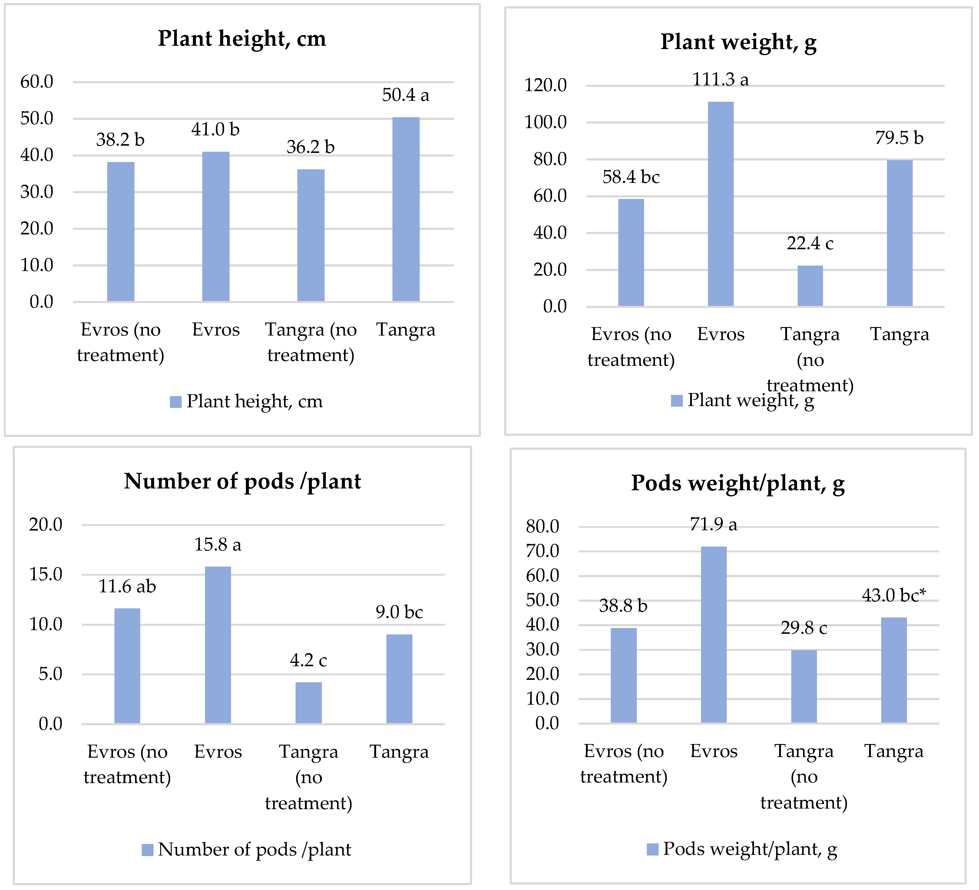 Horticulturae 09 00090 g003 Horticulturae 09 00090 g003