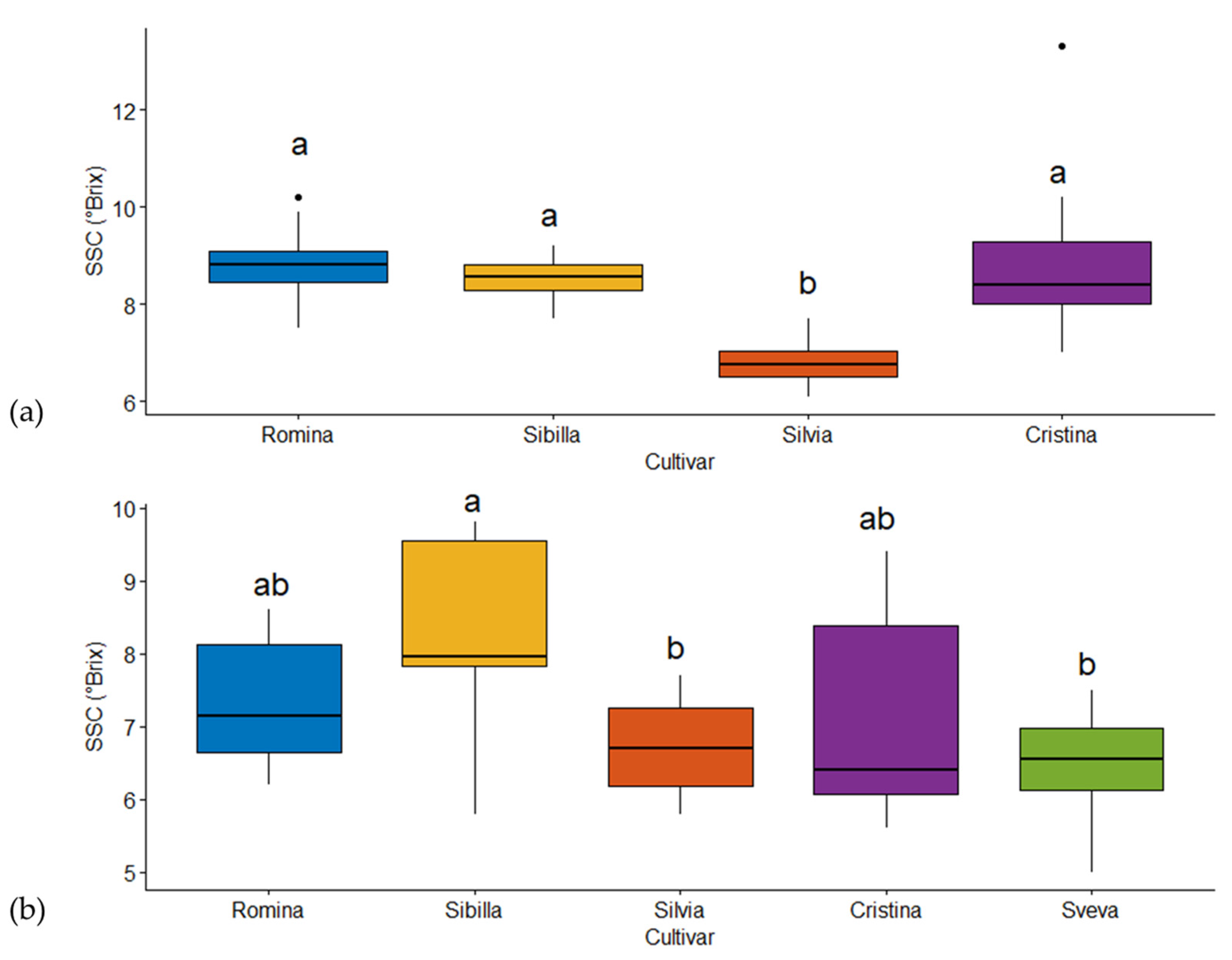 Horticulturae 09 00091 g001