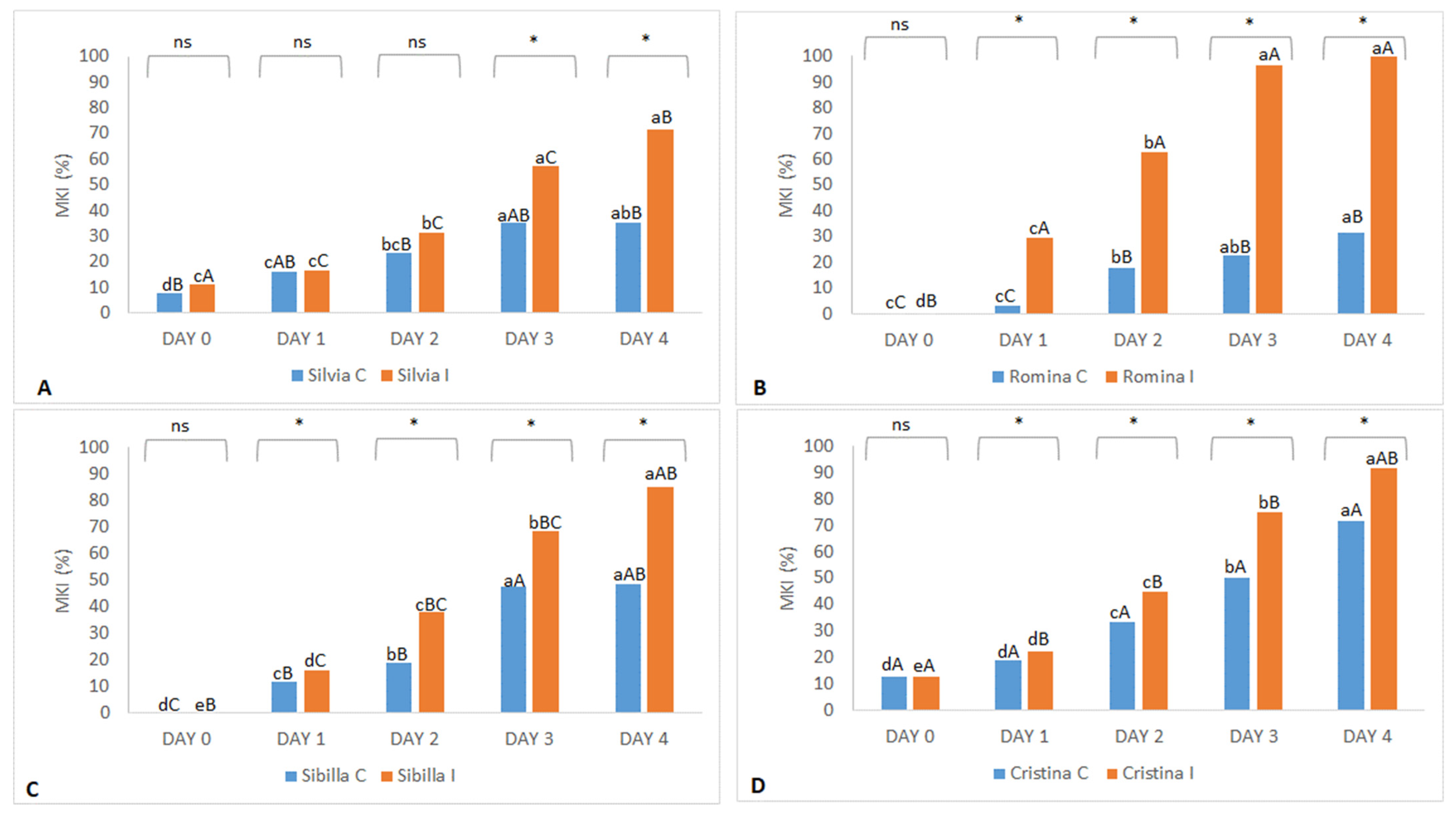 Horticulturae 09 00091 g002