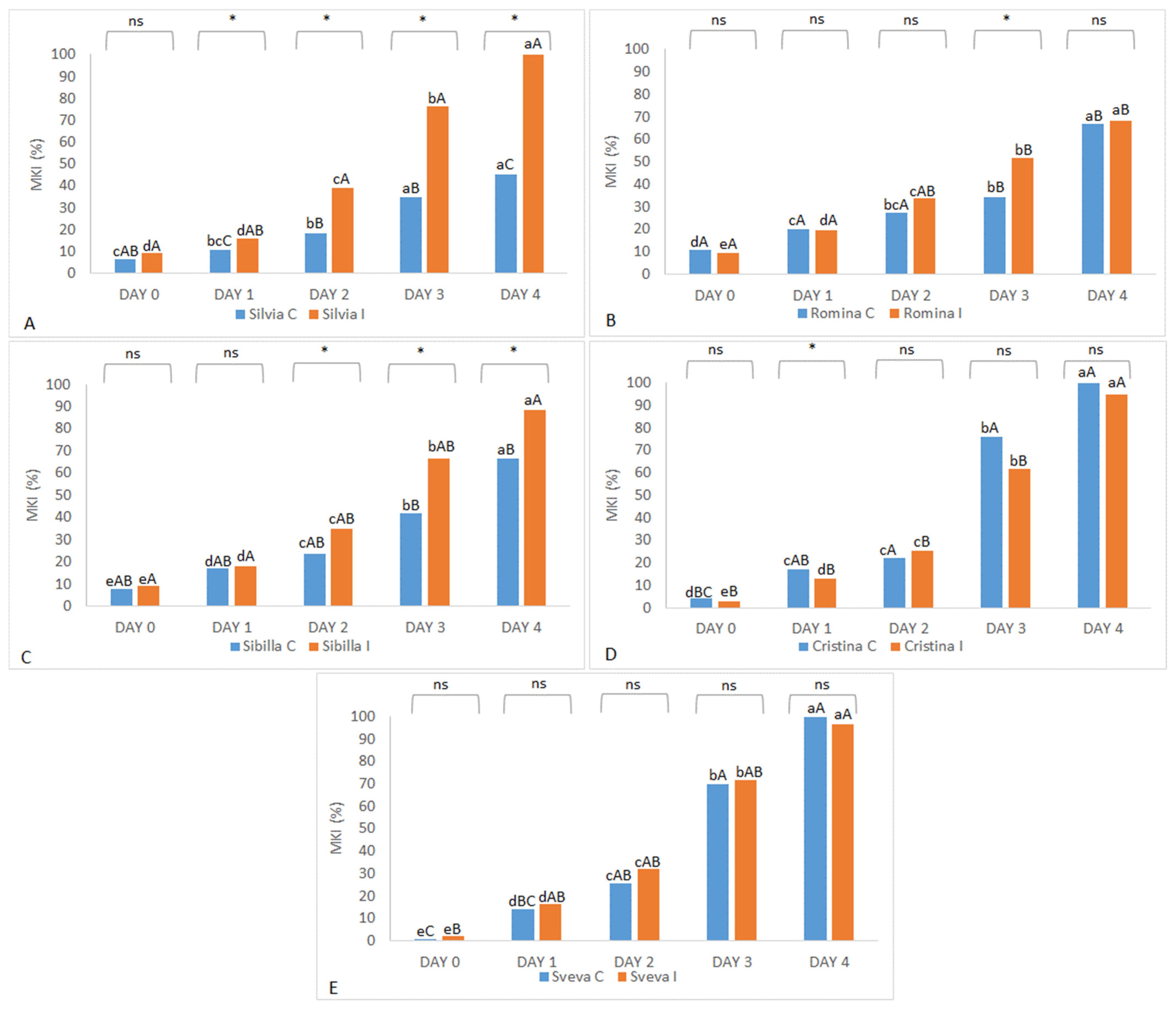 Horticulturae 09 00091 g003