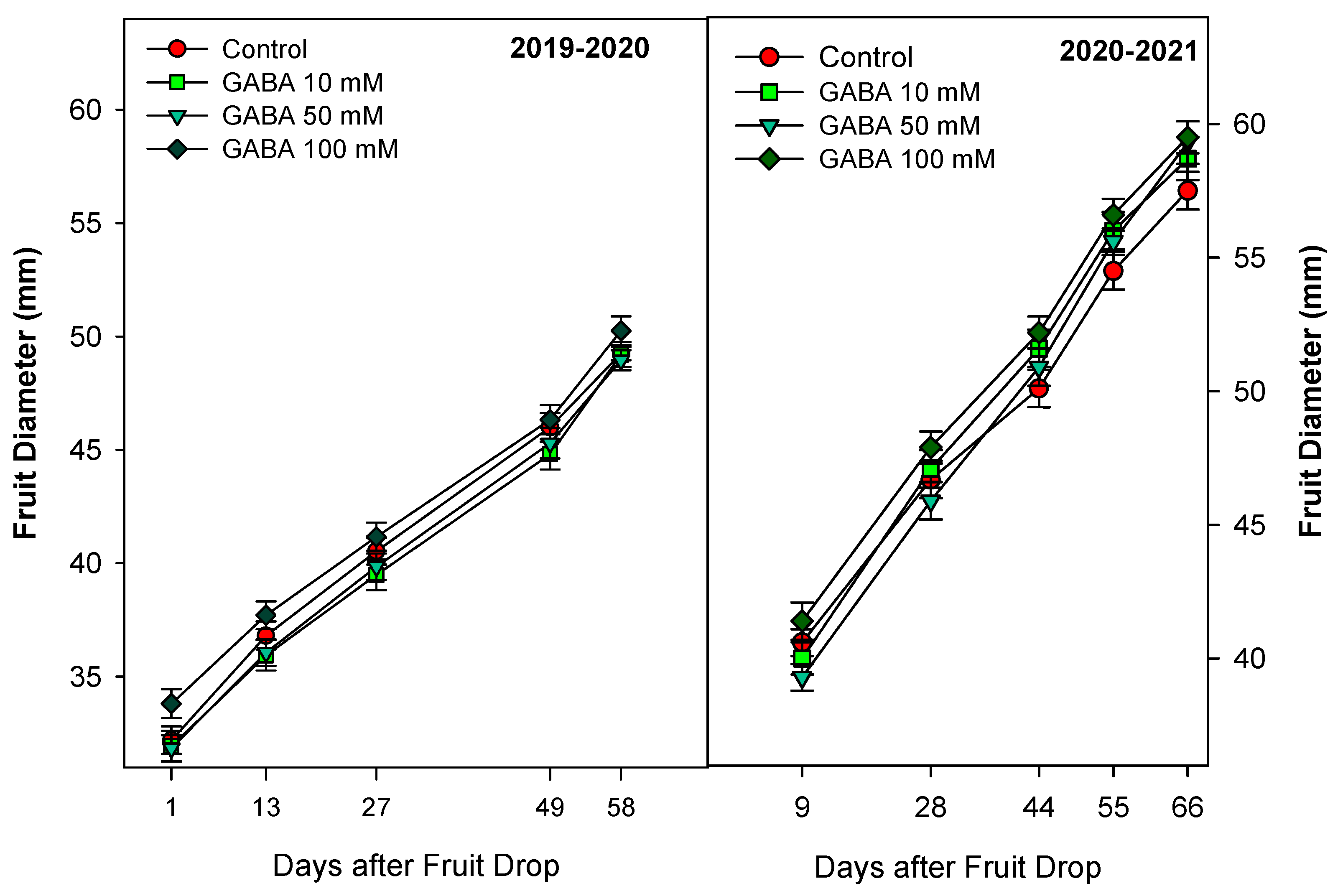 Horticulturae 09 00093 g002 Horticulturae 09 00093 g002