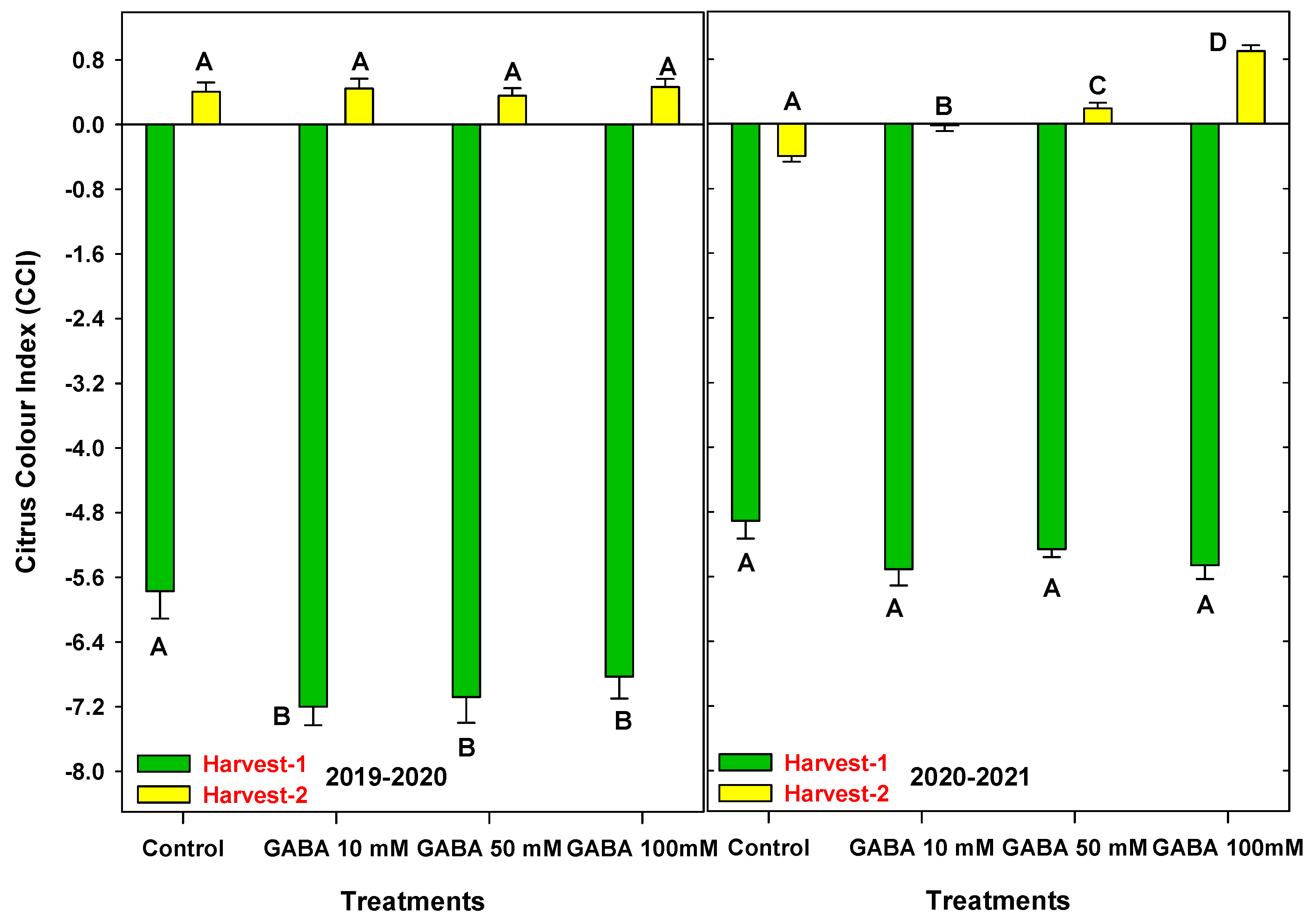 Horticulturae 09 00093 g005 Horticulturae 09 00093 g005
