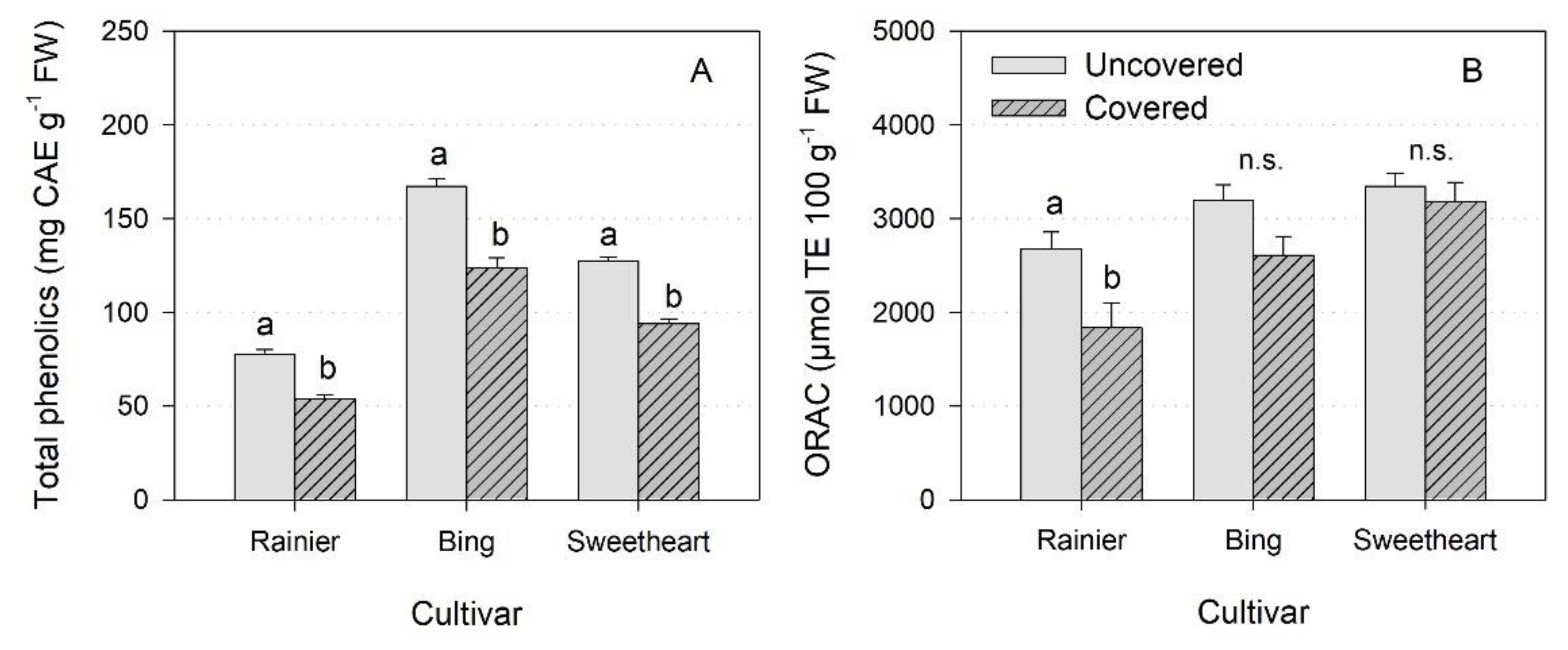 Horticulturae 09 00109 g005 Horticulturae 09 00109 g005