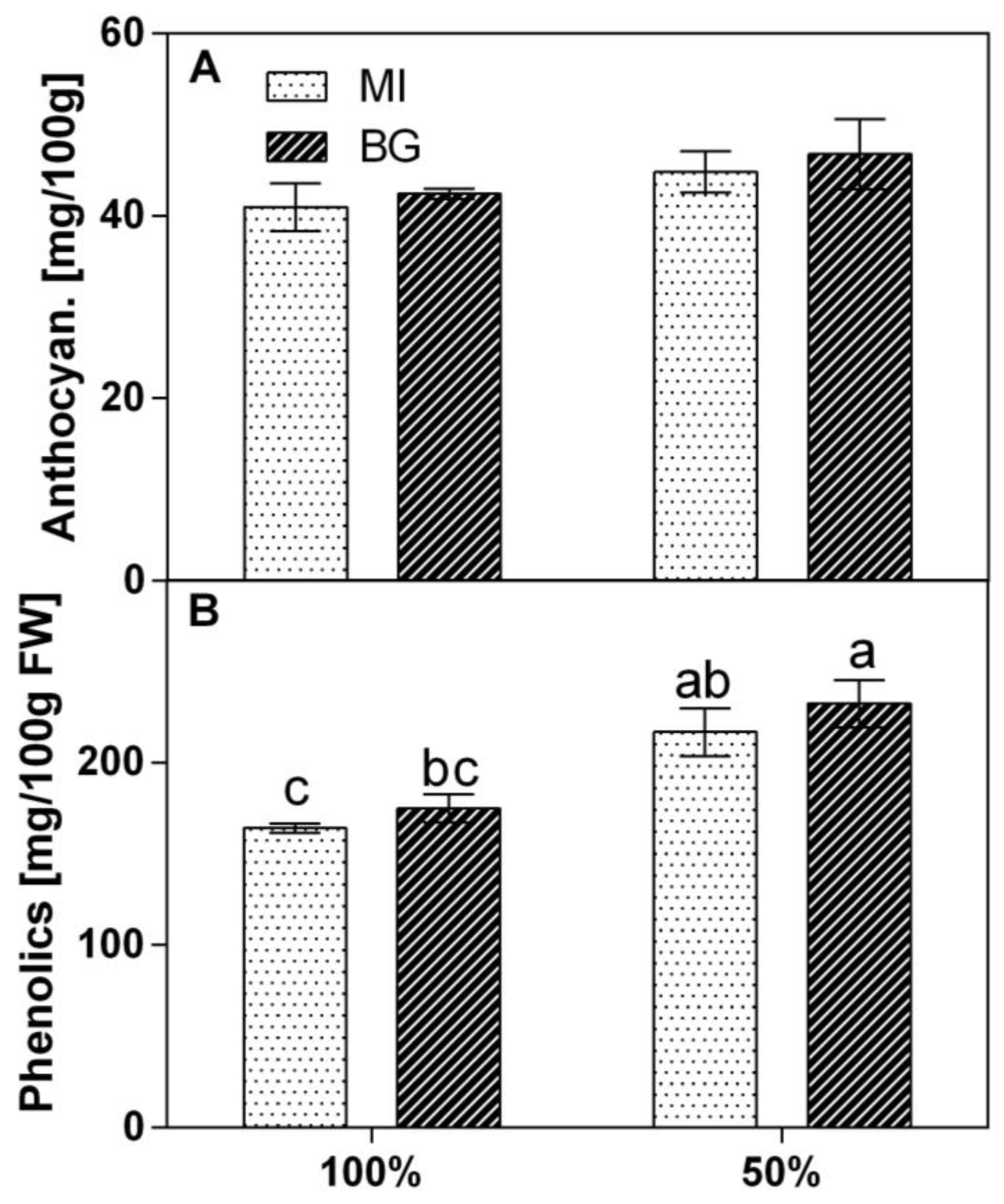 Horticulturae 09 00111 g003