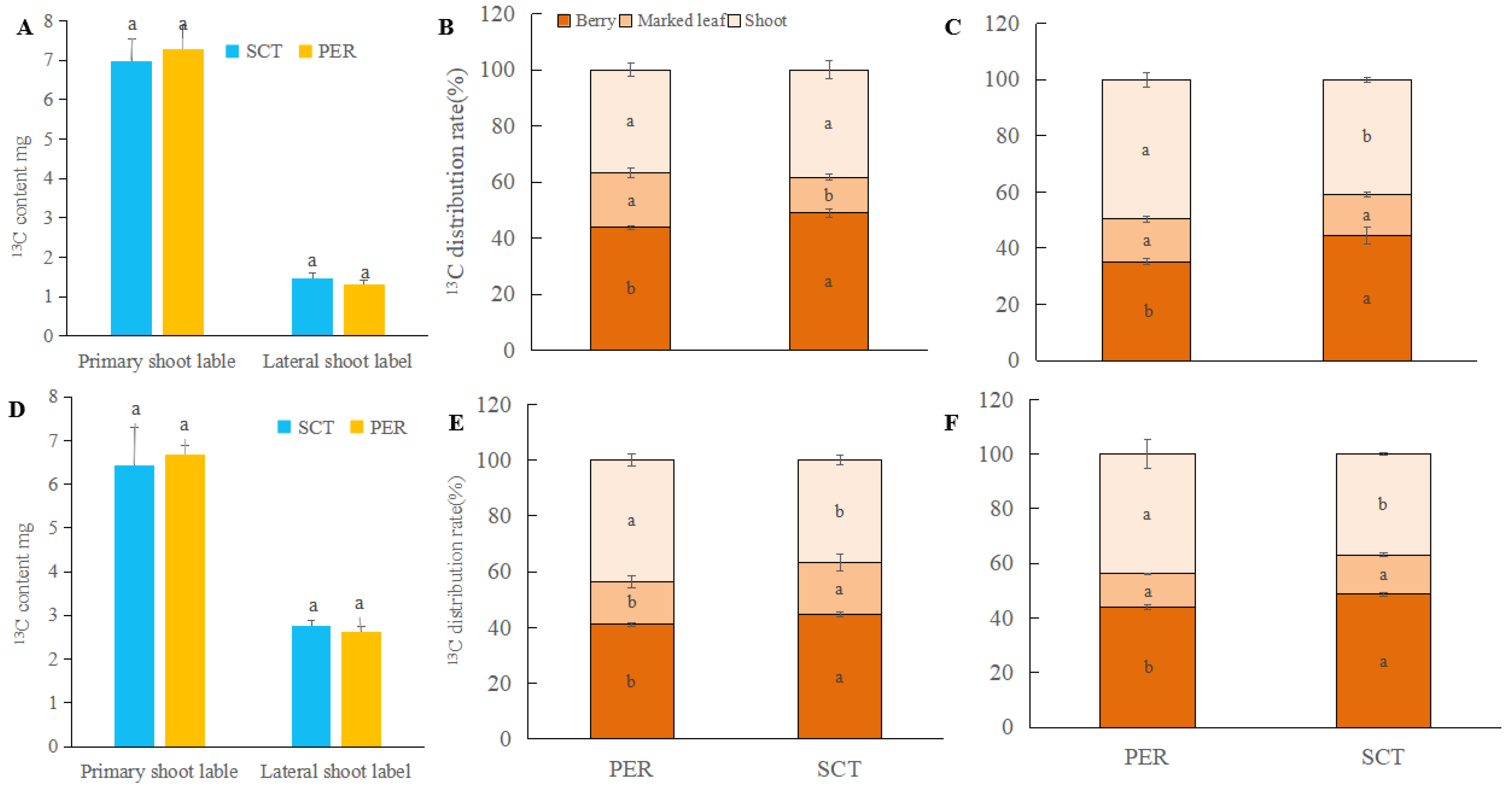 Horticulturae 09 00113 g008 Horticulturae 09 00113 g008