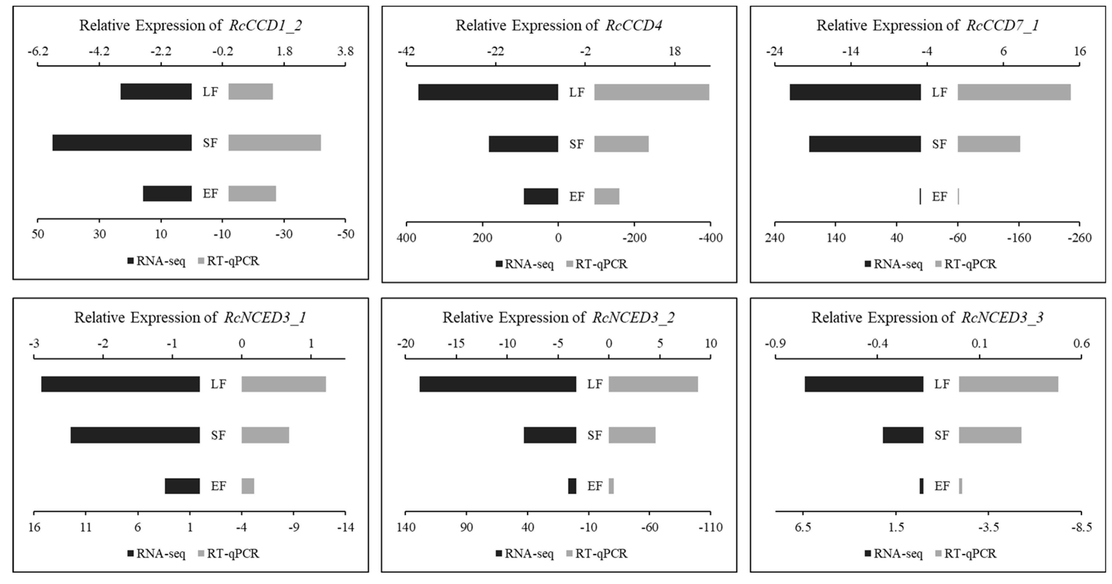 Horticulturae 09 00115 g005