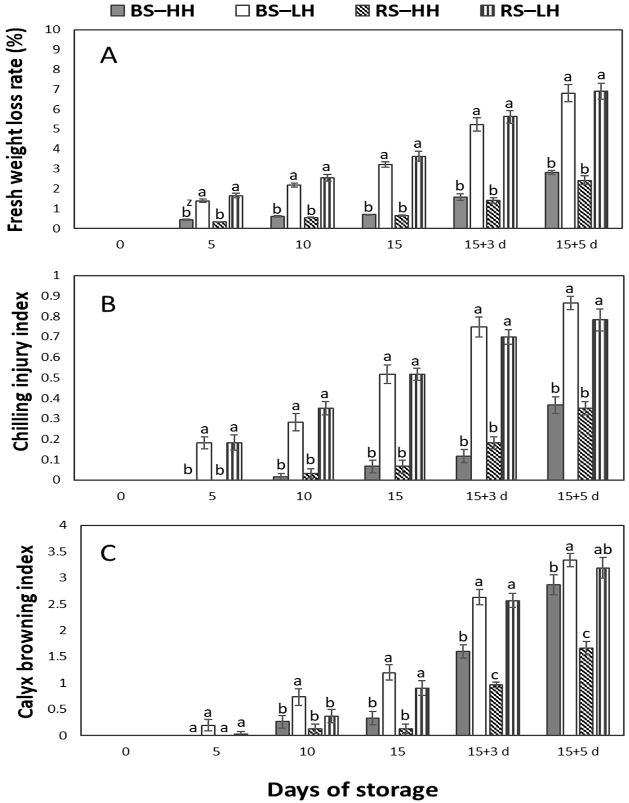 Horticulturae 09 00116 g001 Horticulturae 09 00116 g001