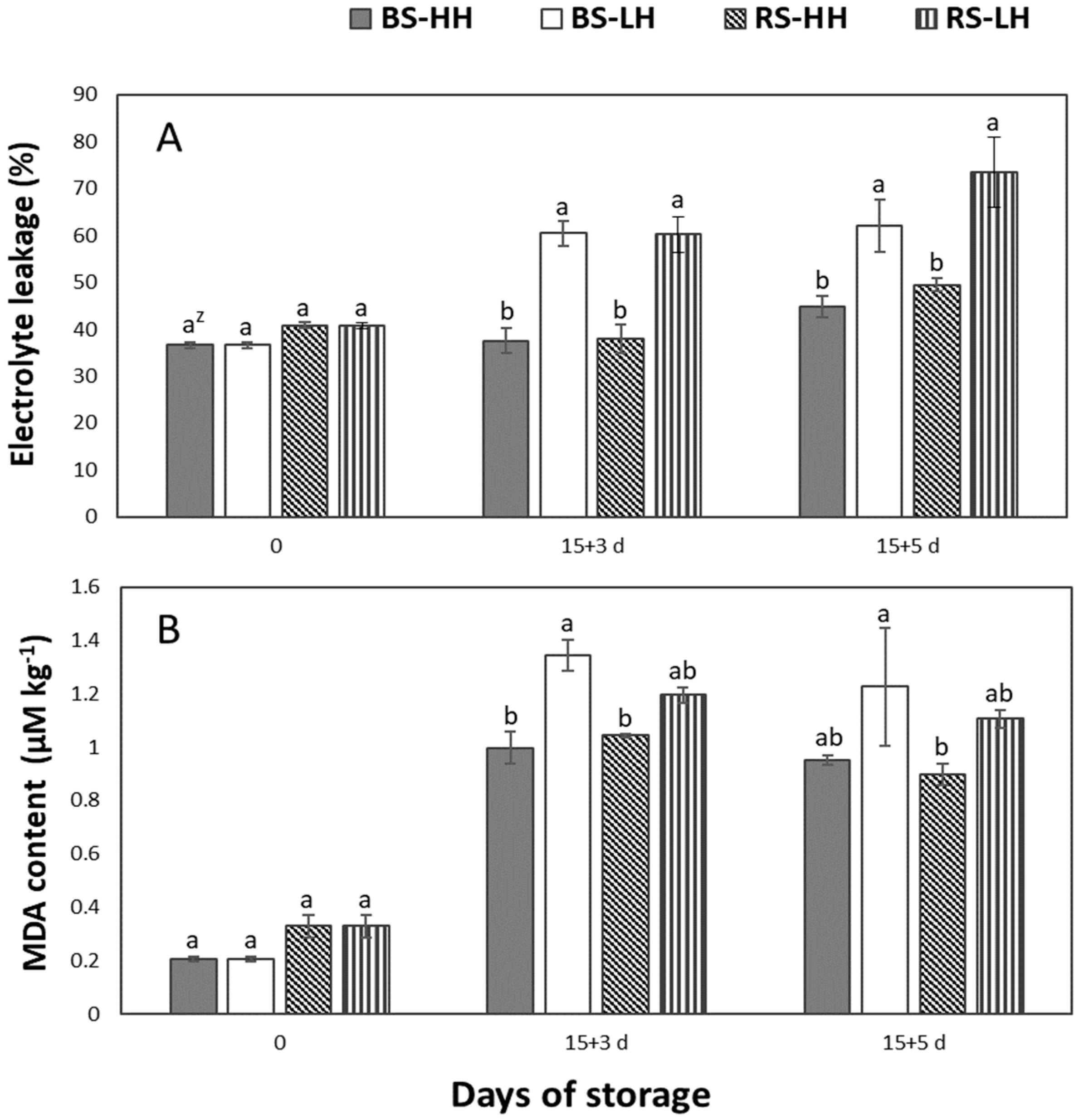 Horticulturae 09 00116 g003 Horticulturae 09 00116 g003