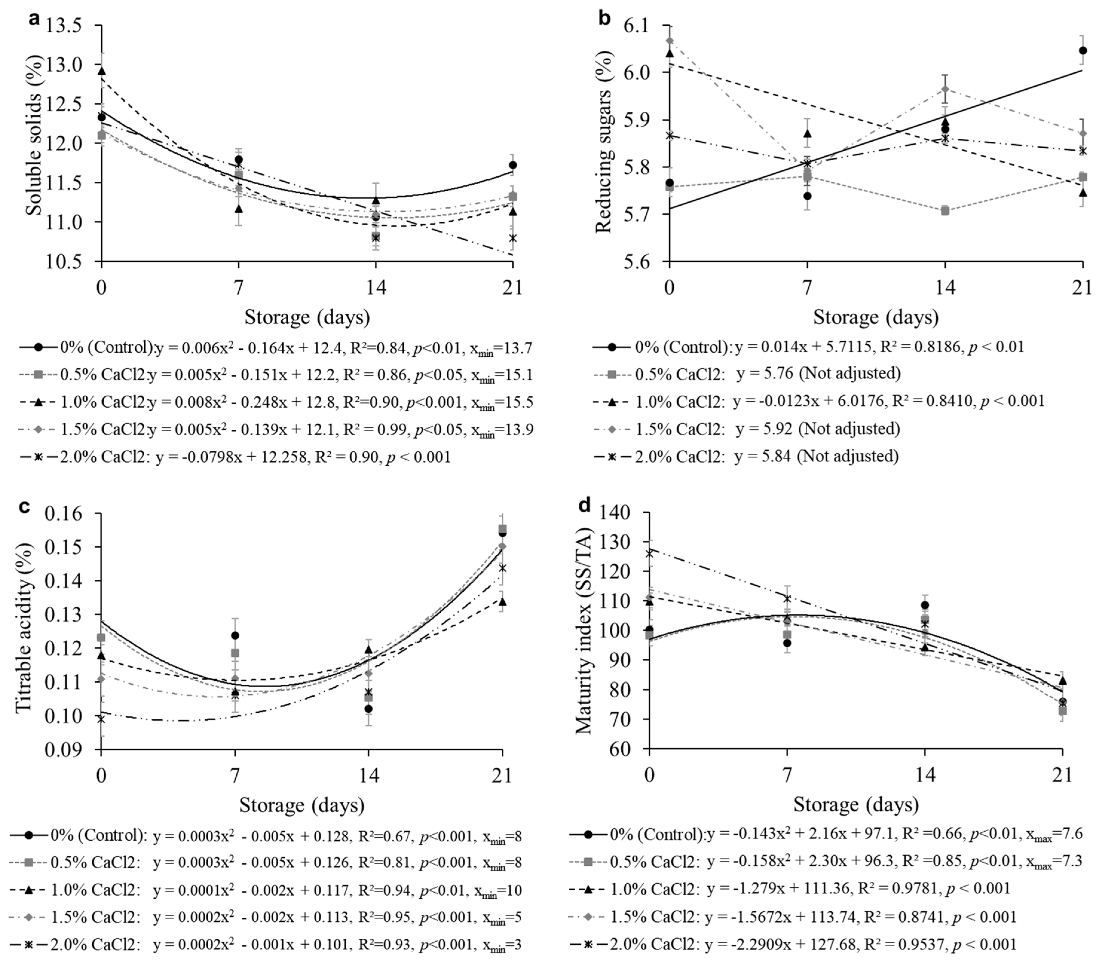 Horticulturae 09 00123 g006