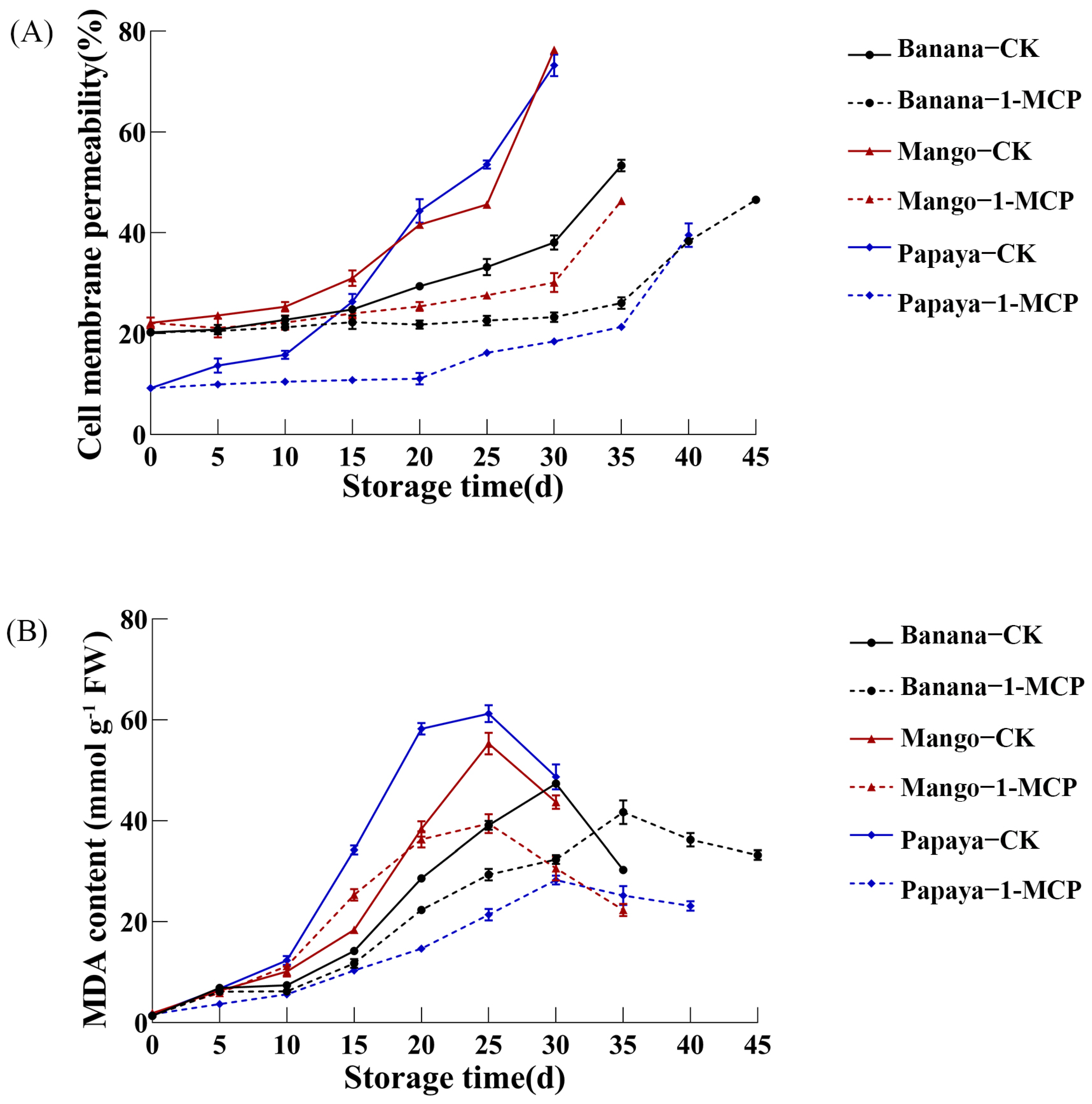 Horticulturae 09 00126 g003 Horticulturae 09 00126 g003