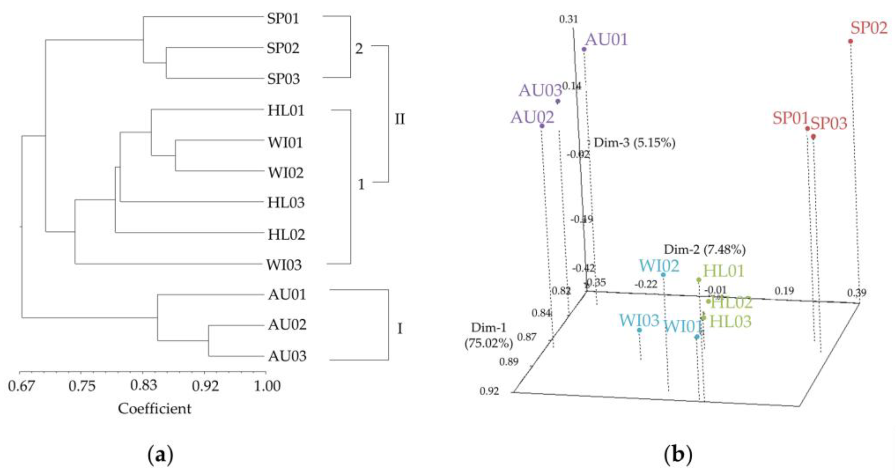 Horticulturae 09 00140 g001 Horticulturae 09 00140 g001
