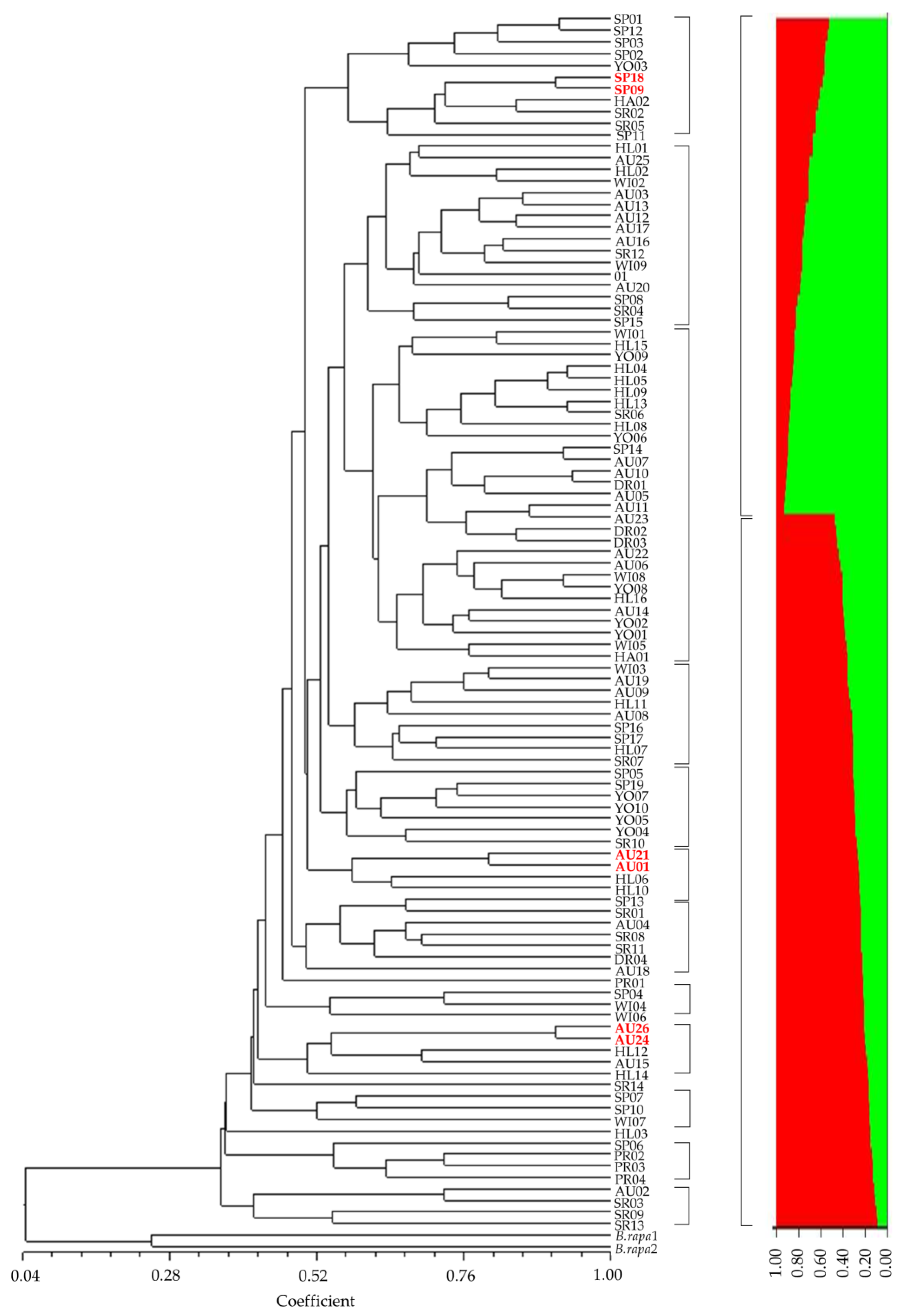Horticulturae 09 00140 g002 Horticulturae 09 00140 g002