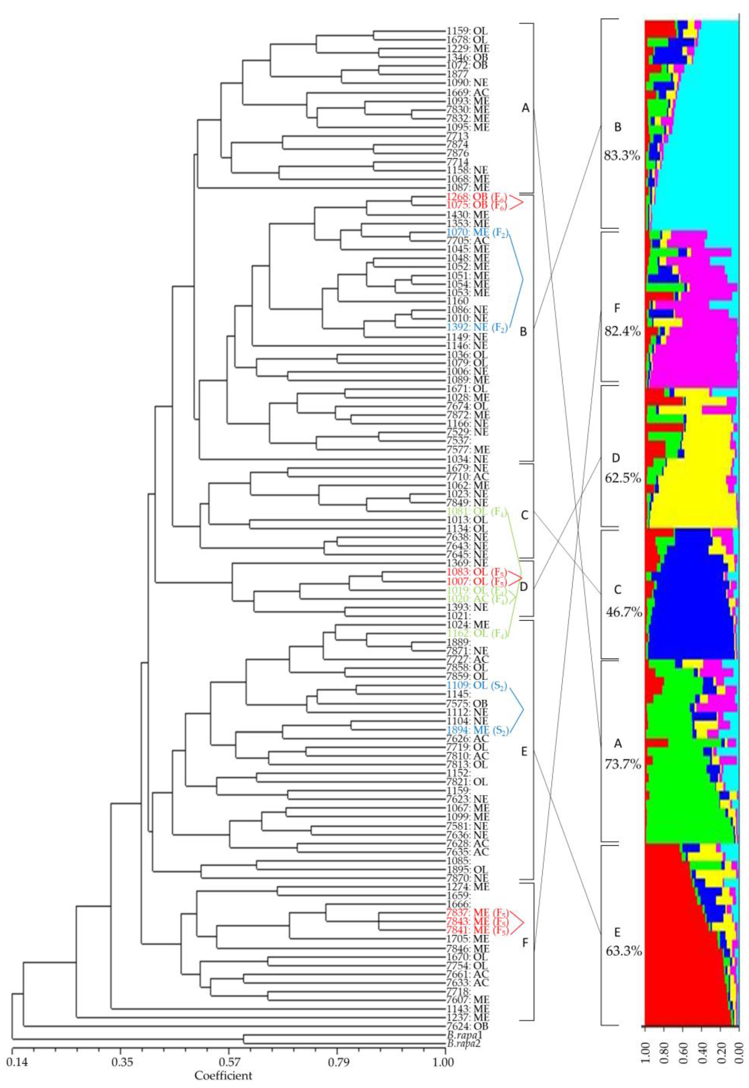 Horticulturae 09 00140 g004 Horticulturae 09 00140 g004