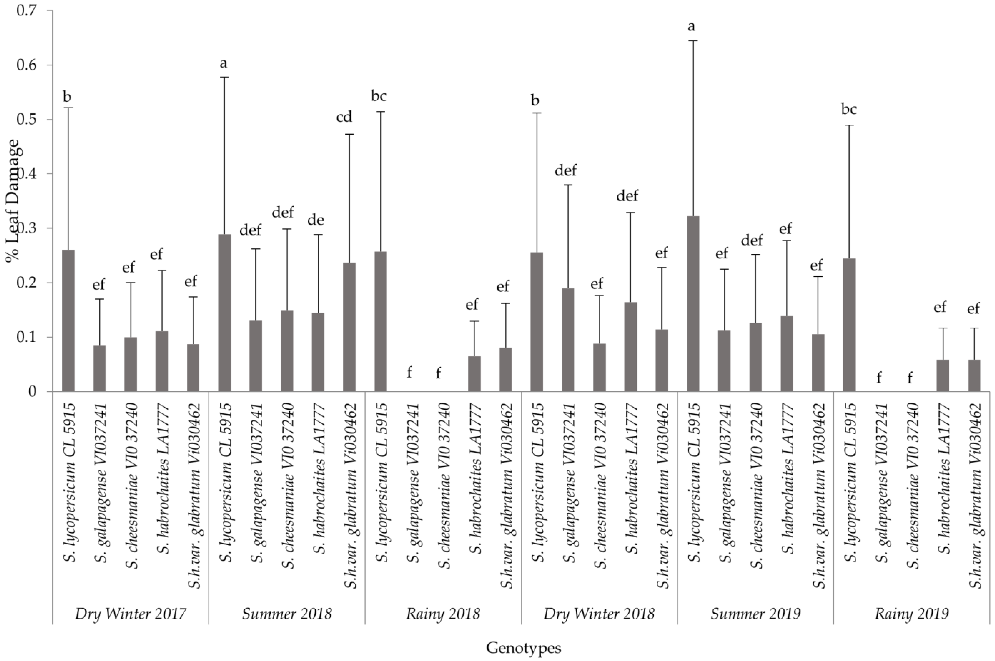 Horticulturae 09 00143 g003 Horticulturae 09 00143 g003