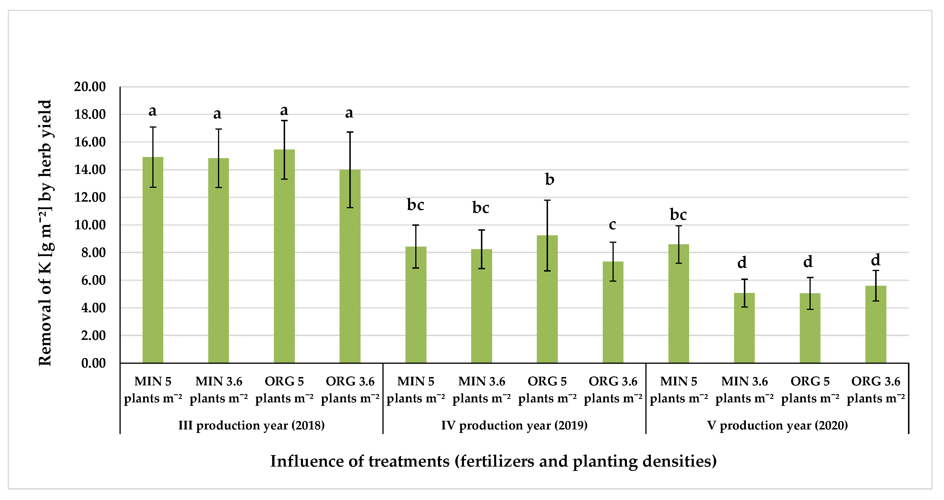 Horticulturae 09 00147 g008 Horticulturae 09 00147 g008