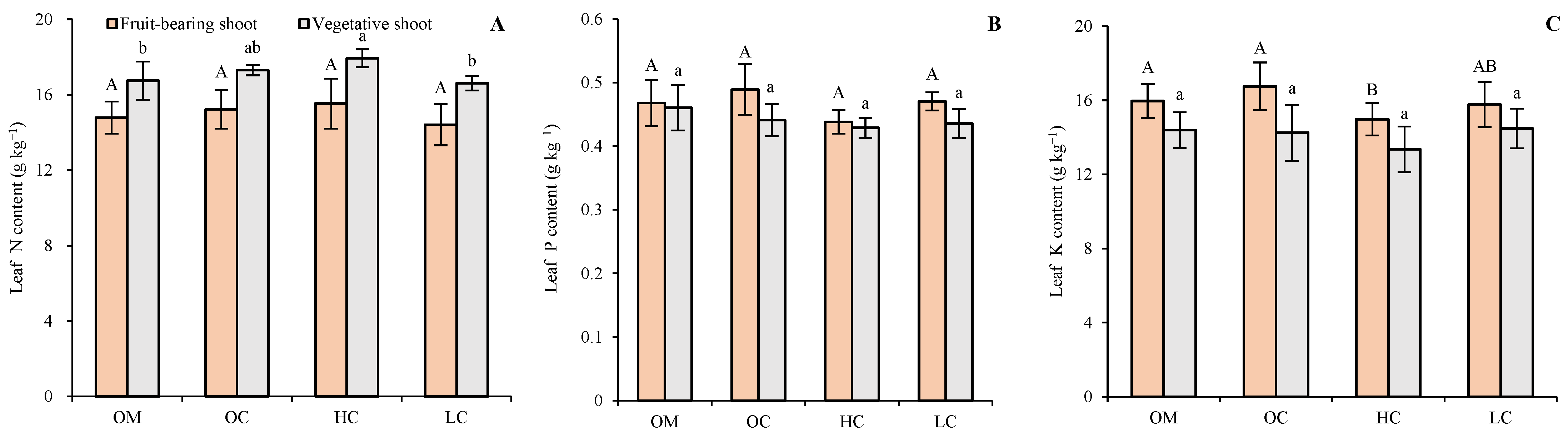 Yield and Quality of Winter Jujube under Different