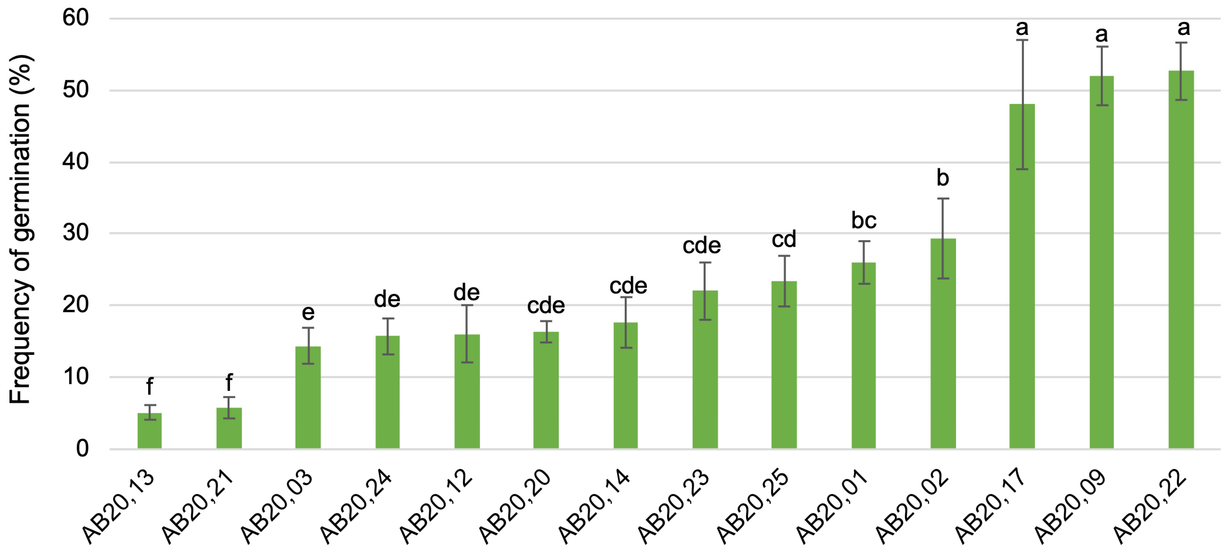 Horticulturae 09 00153 g002 Horticulturae 09 00153 g002
