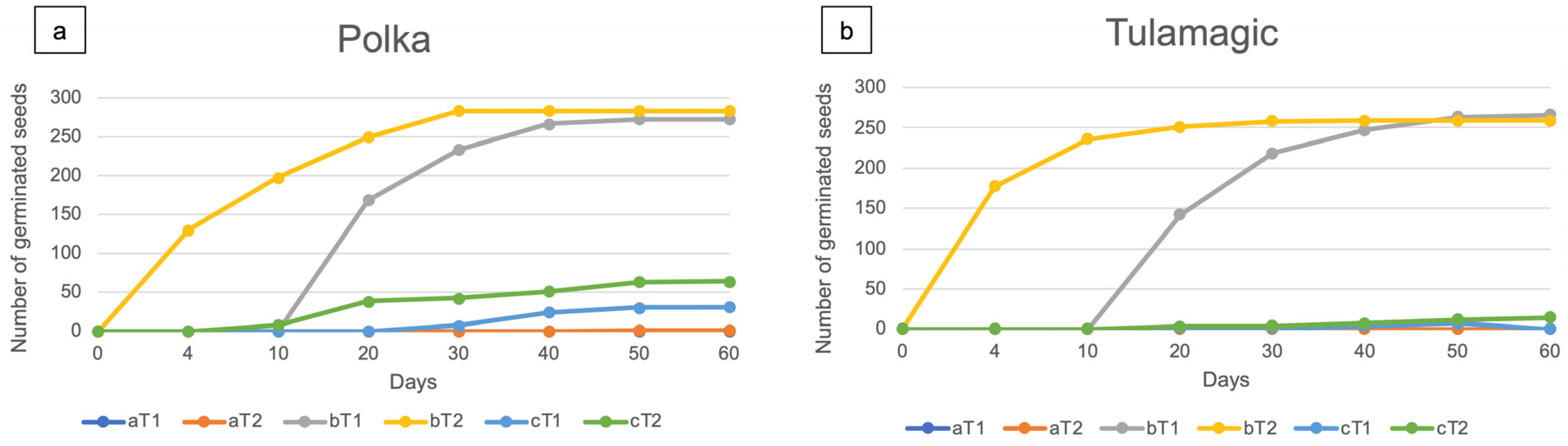 Horticulturae Free FullText Standardization of an In Vitro Seed