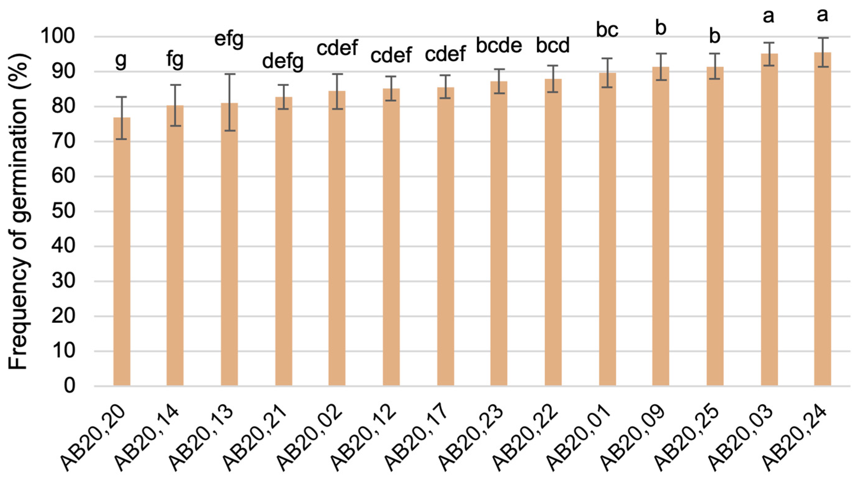 Horticulturae 09 00153 g006 Horticulturae 09 00153 g006