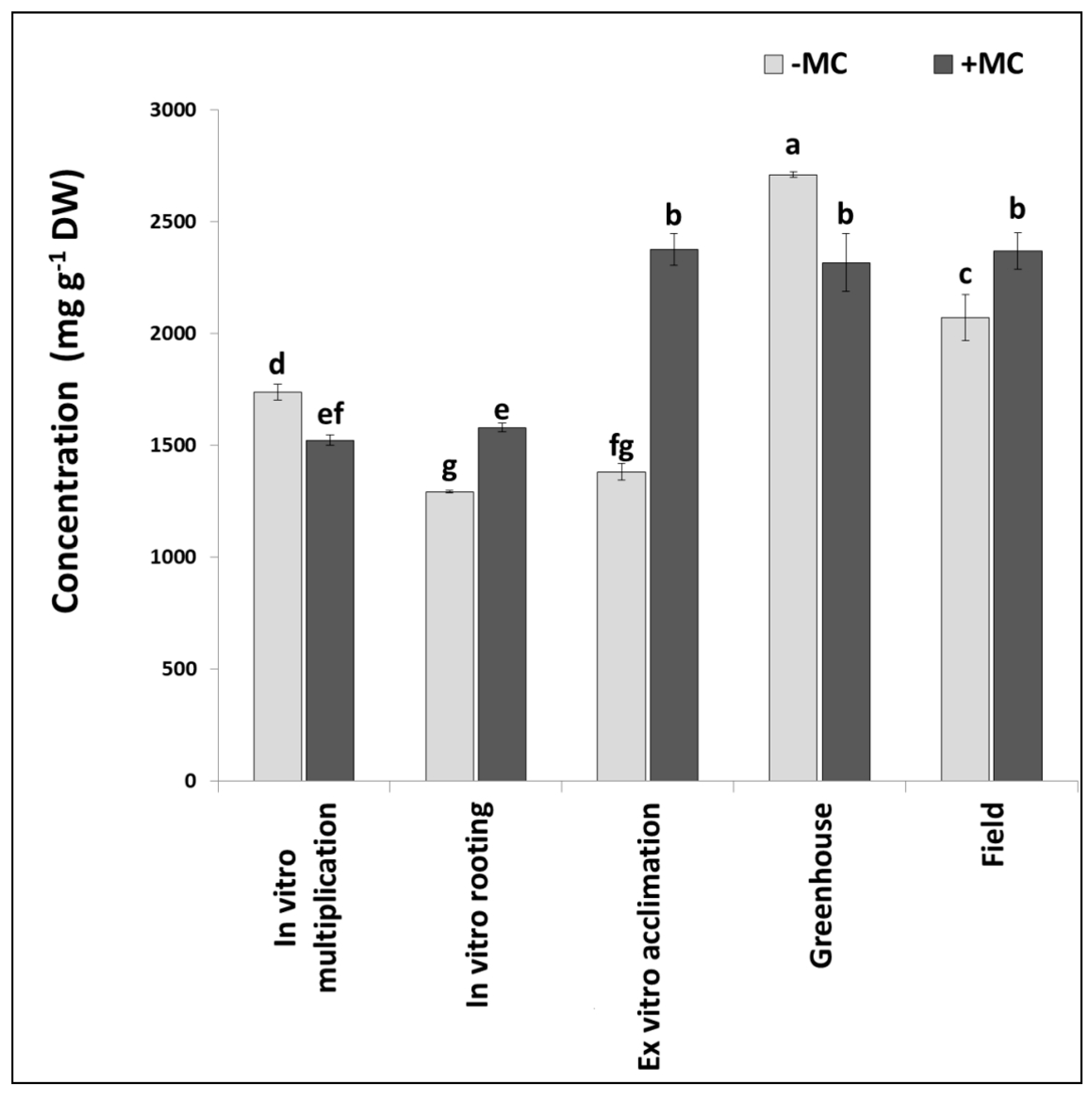 Horticulturae 09 00157 g002 Horticulturae 09 00157 g002
