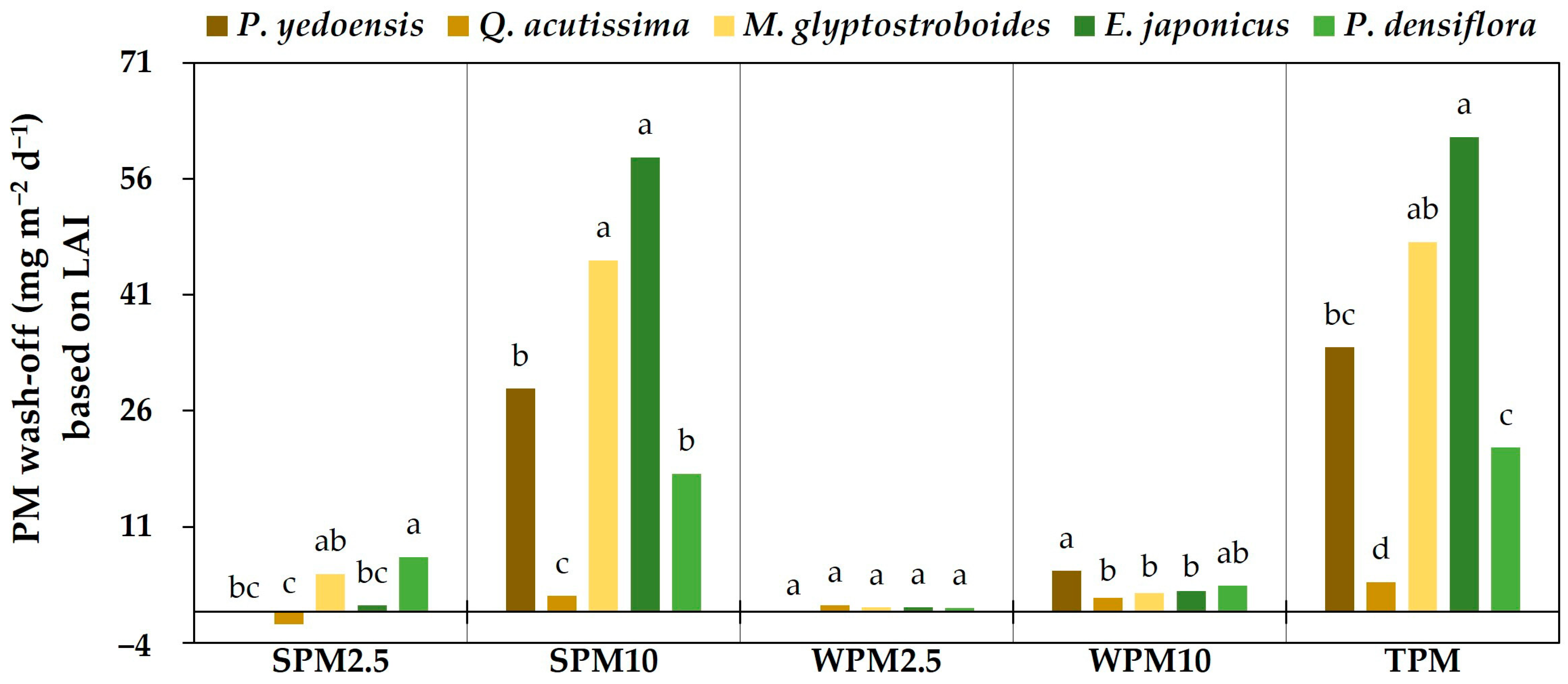 Horticulturae 09 00165 g003 Horticulturae 09 00165 g003