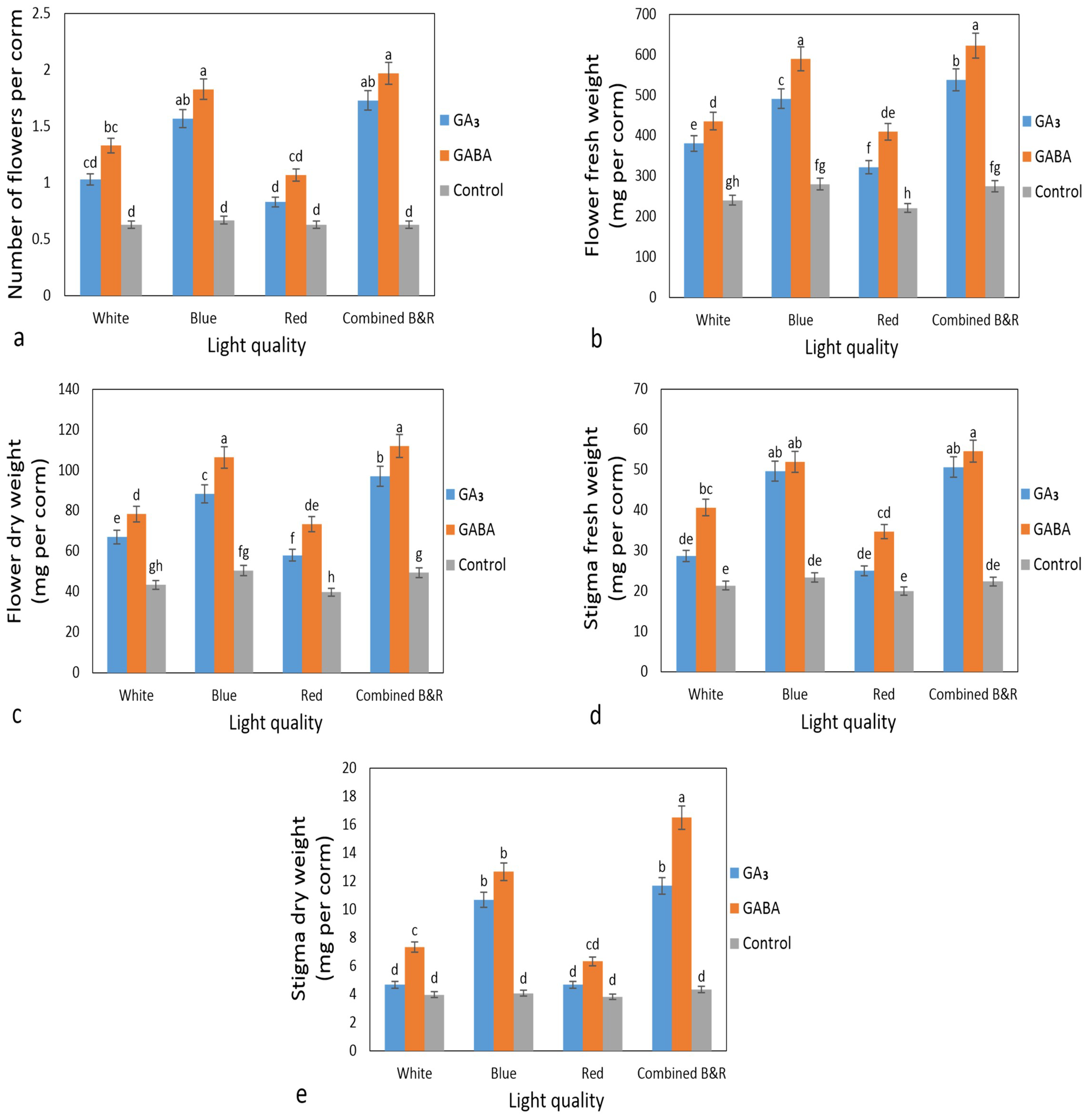 Horticulturae 09 00169 g002 Horticulturae 09 00169 g002