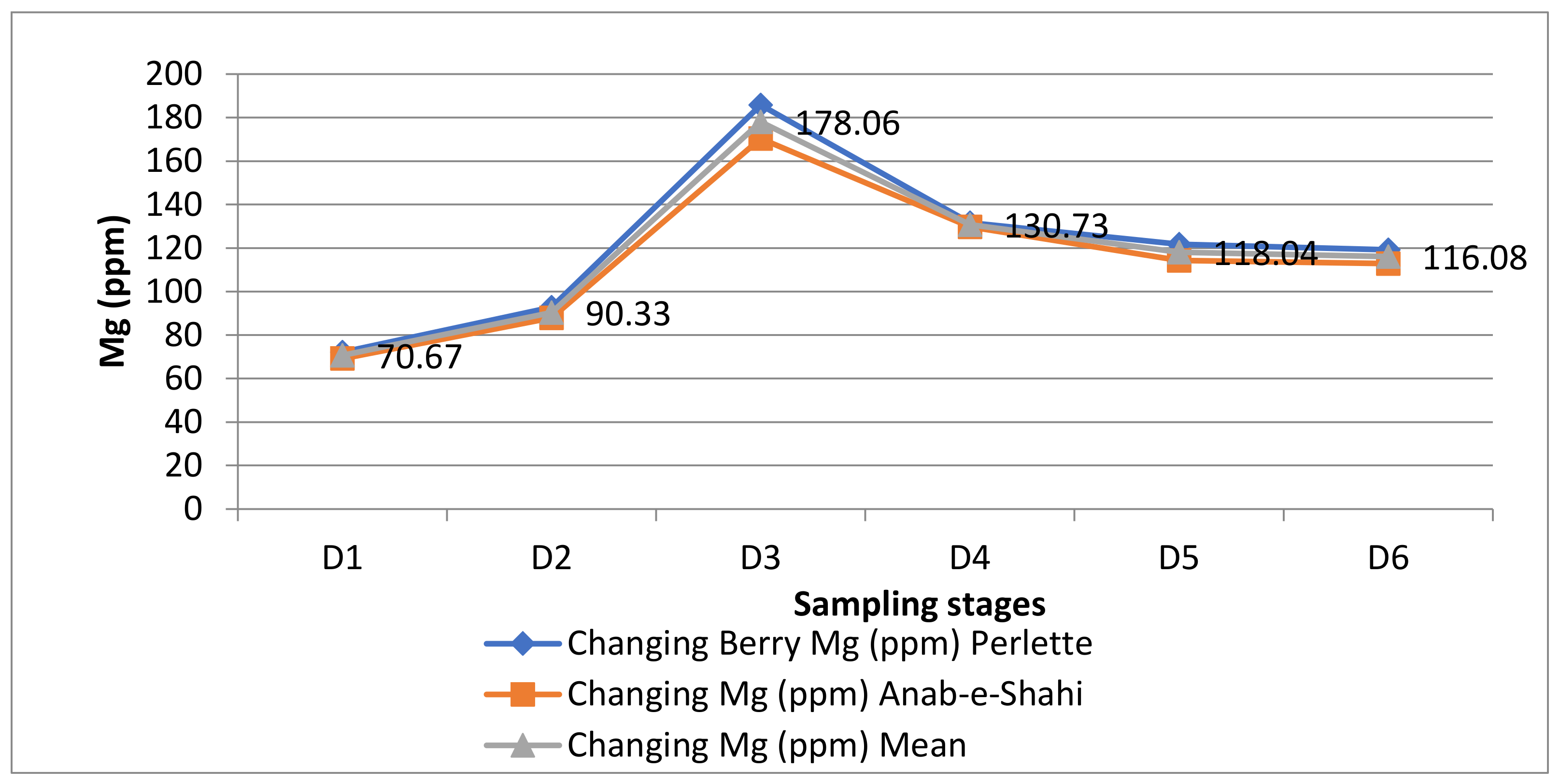 Horticulturae 09 00178 g005 Horticulturae 09 00178 g005