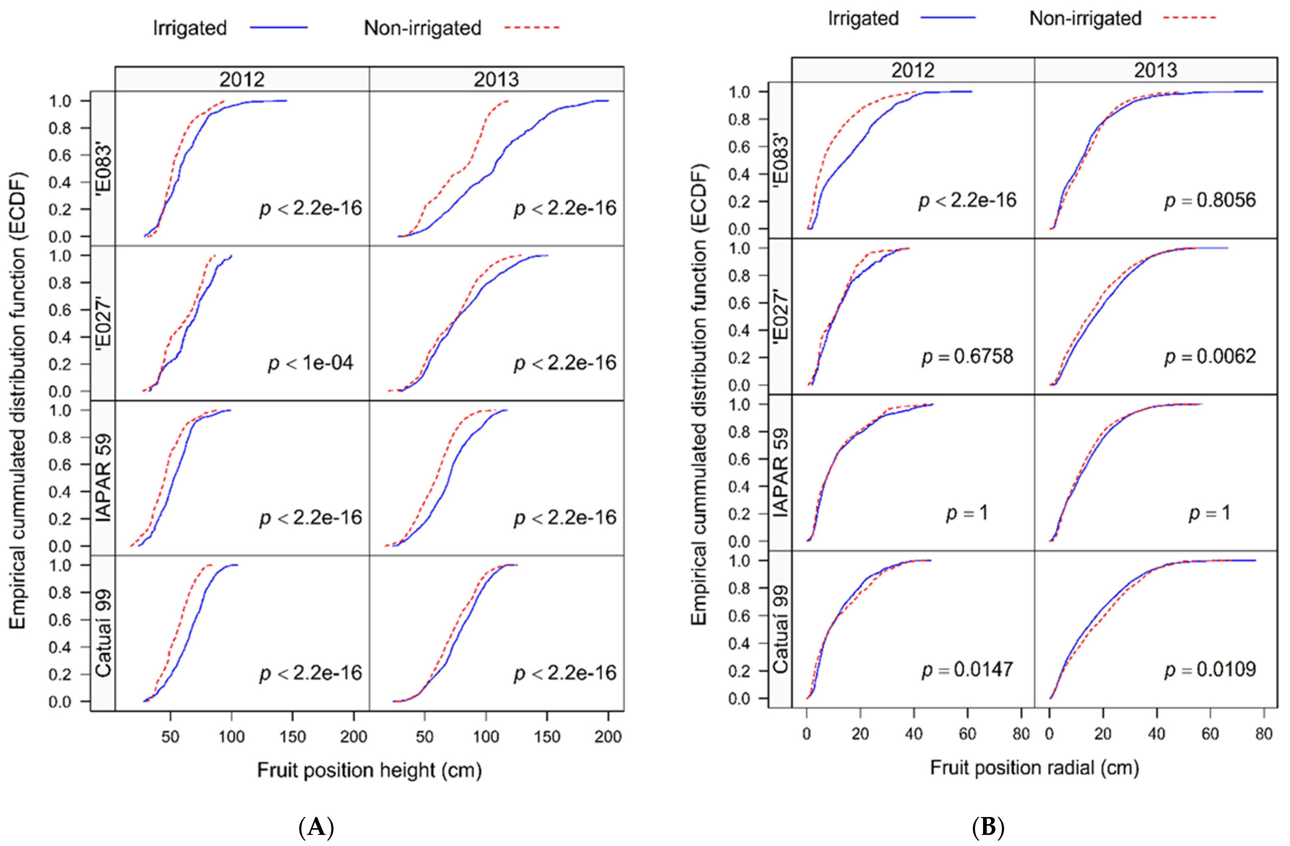 Horticulturae 09 00215 g004