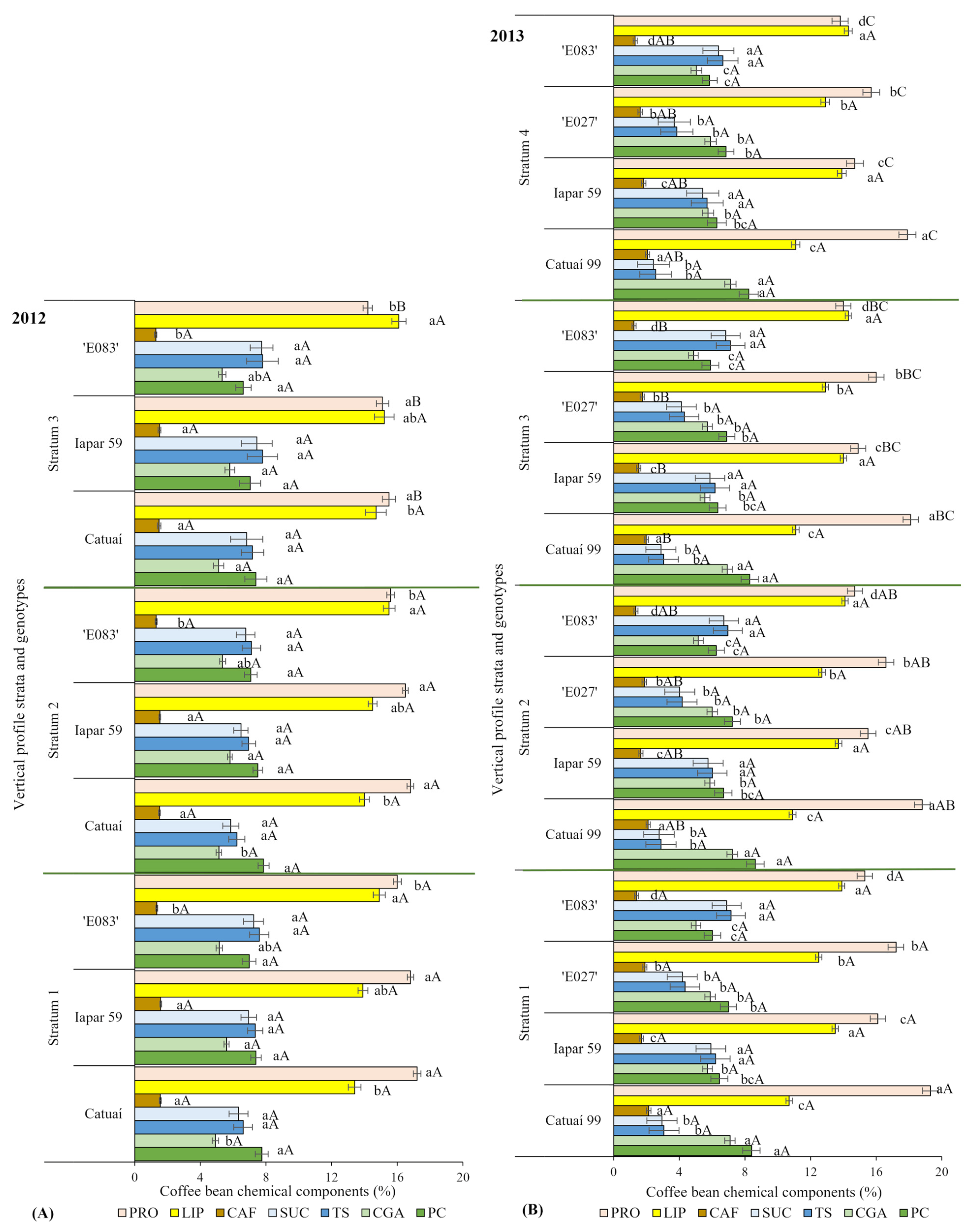 Horticulturae 09 00215 g005