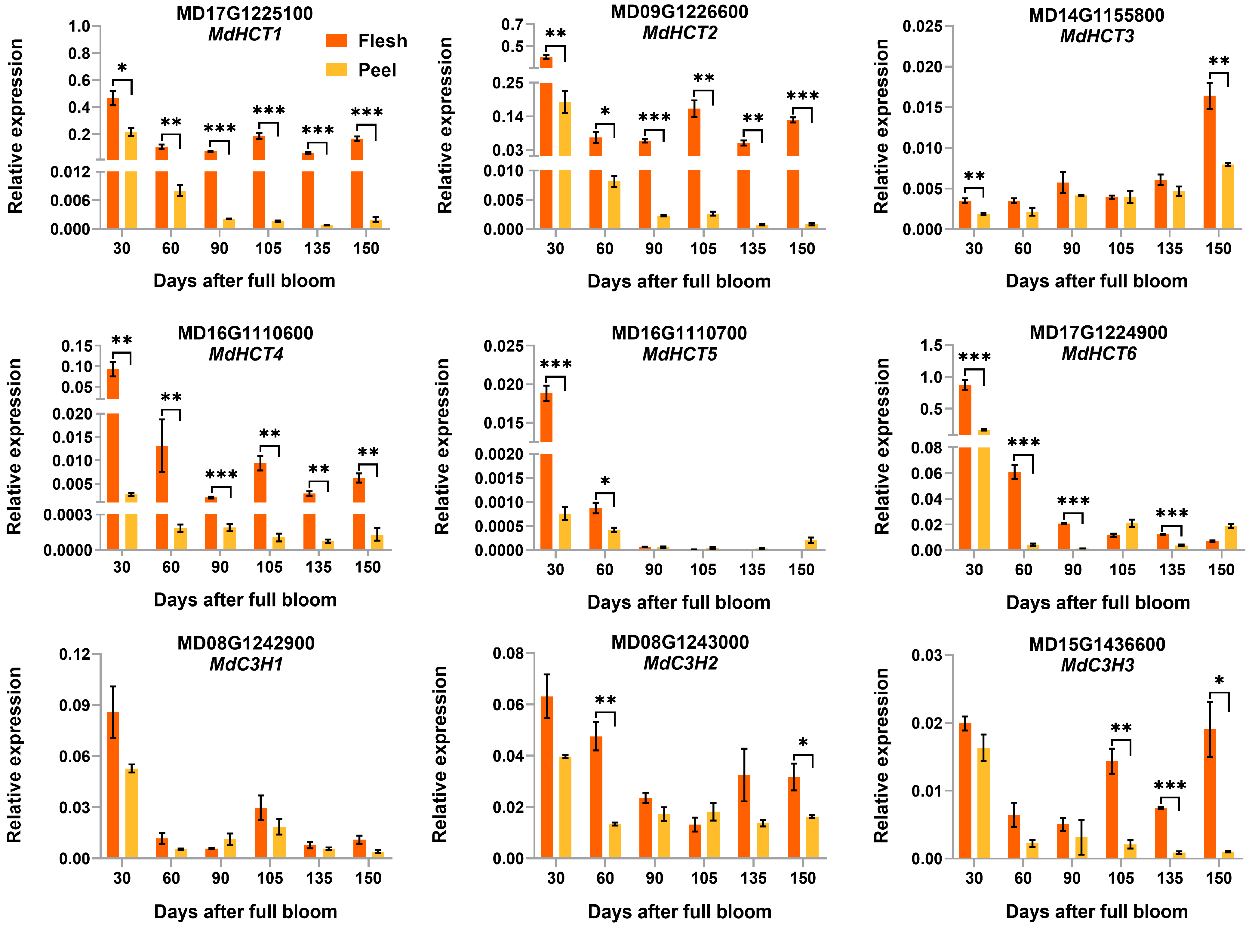 Horticulturae 09 00217 g006 Horticulturae 09 00217 g006