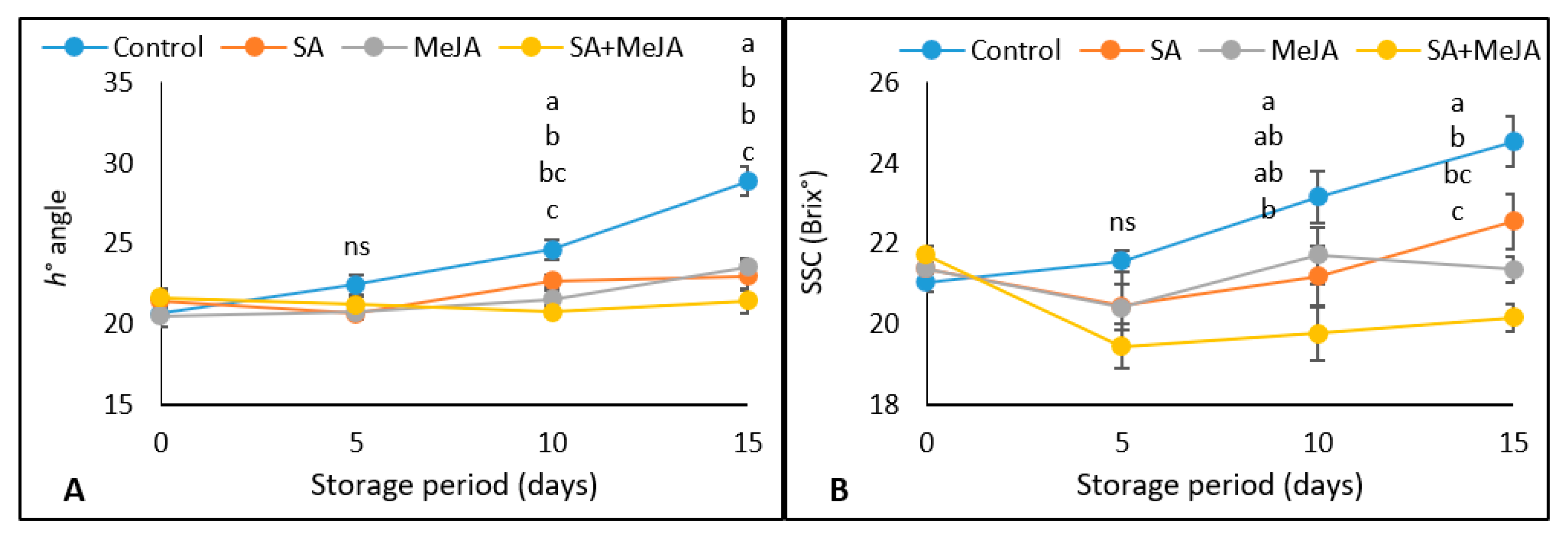 Horticulturae 09 00225 g003