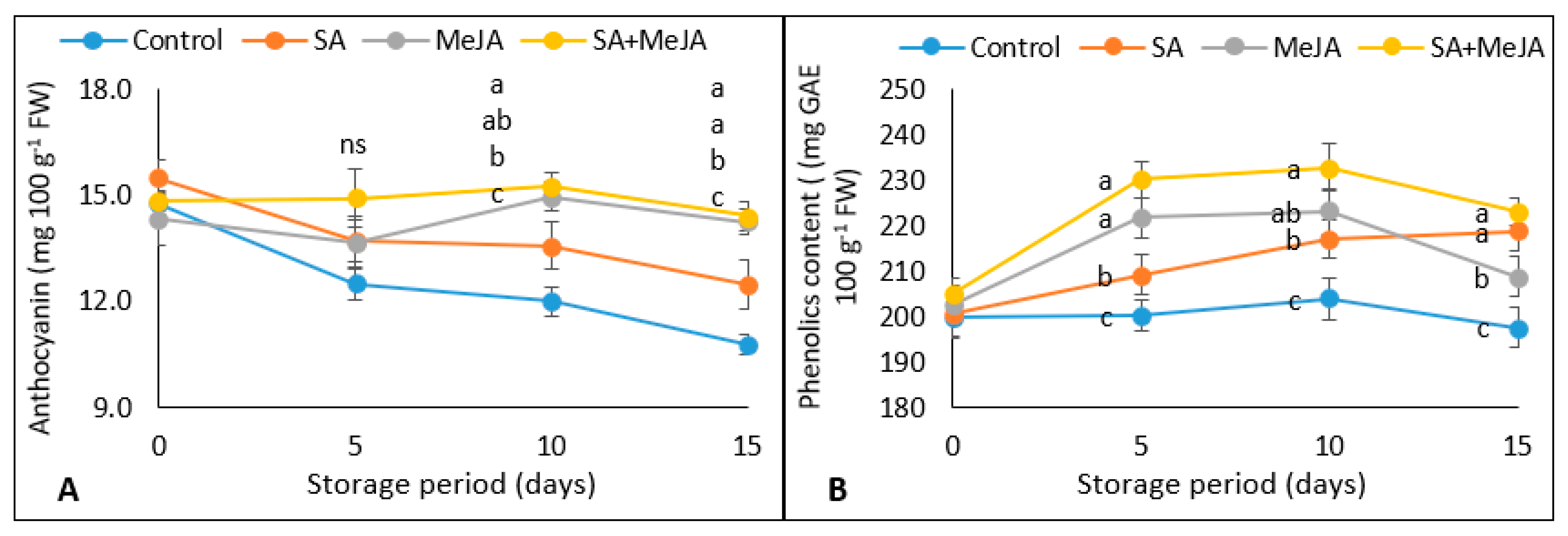 Horticulturae 09 00225 g005