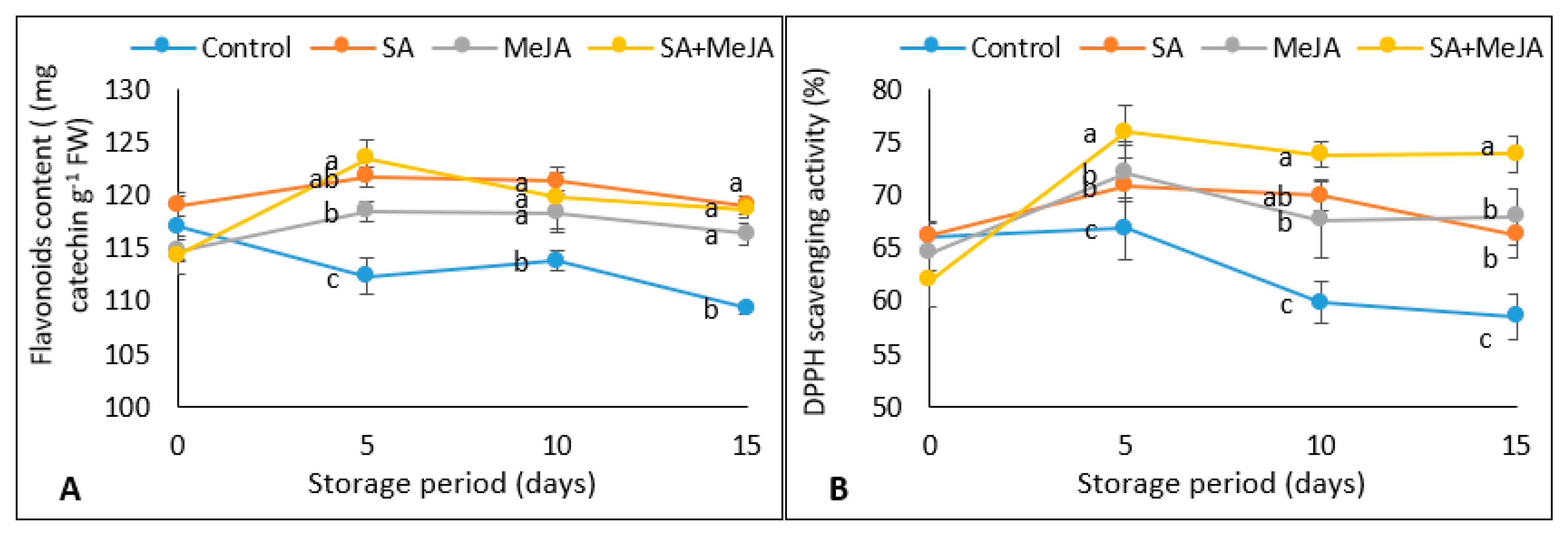Horticulturae 09 00225 g006