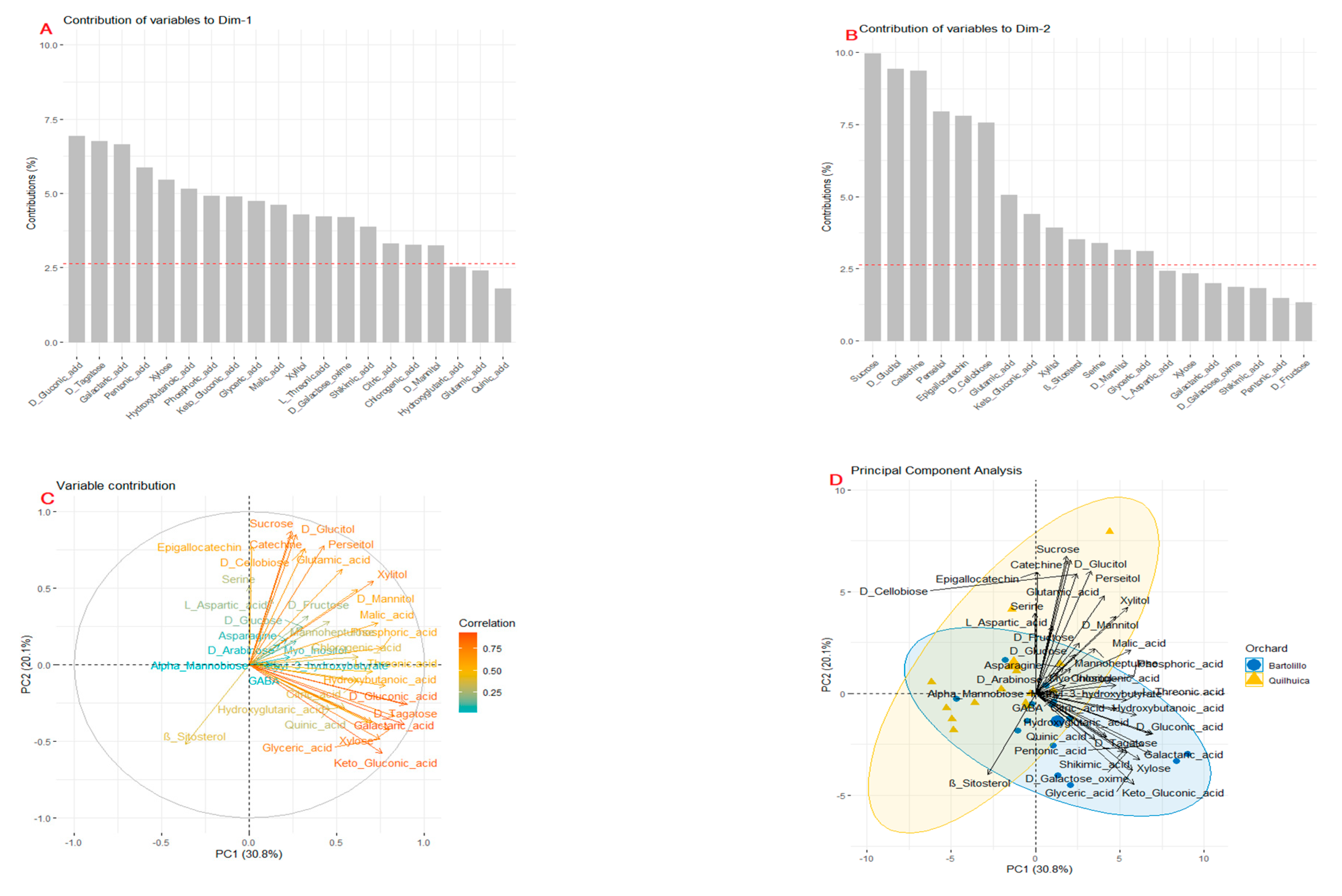 Horticulturae 09 00234 g001 550