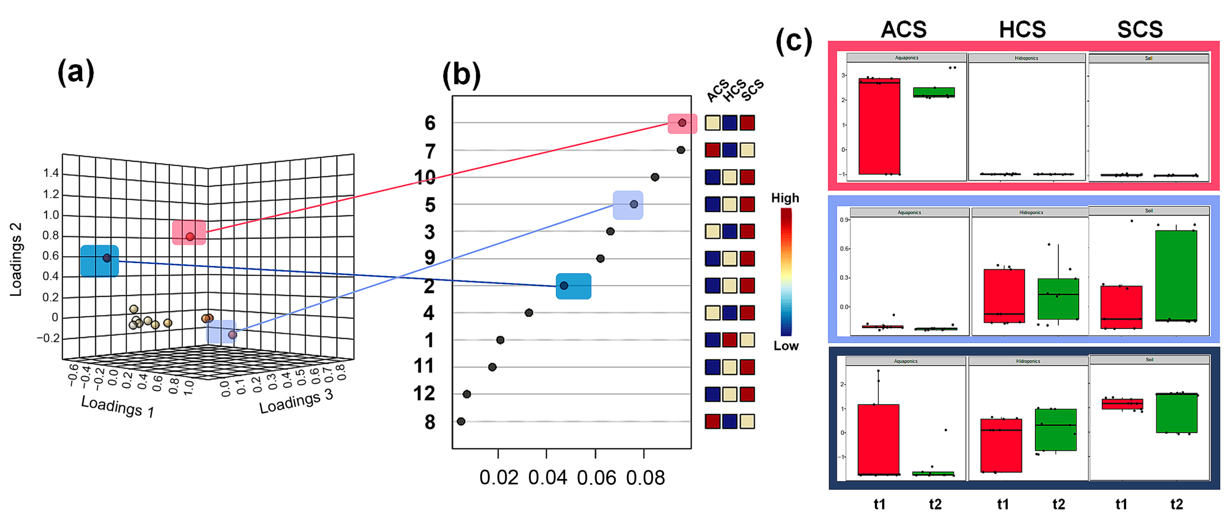 Horticulturae 09 00235 g003 Horticulturae 09 00235 g003