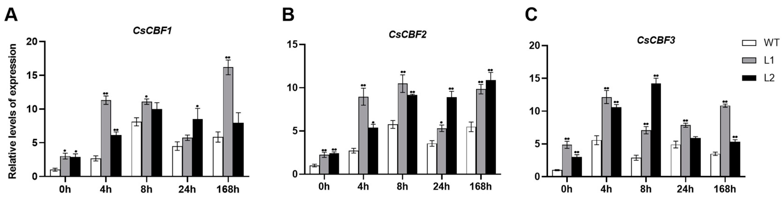 Horticulturae 09 00240 g008