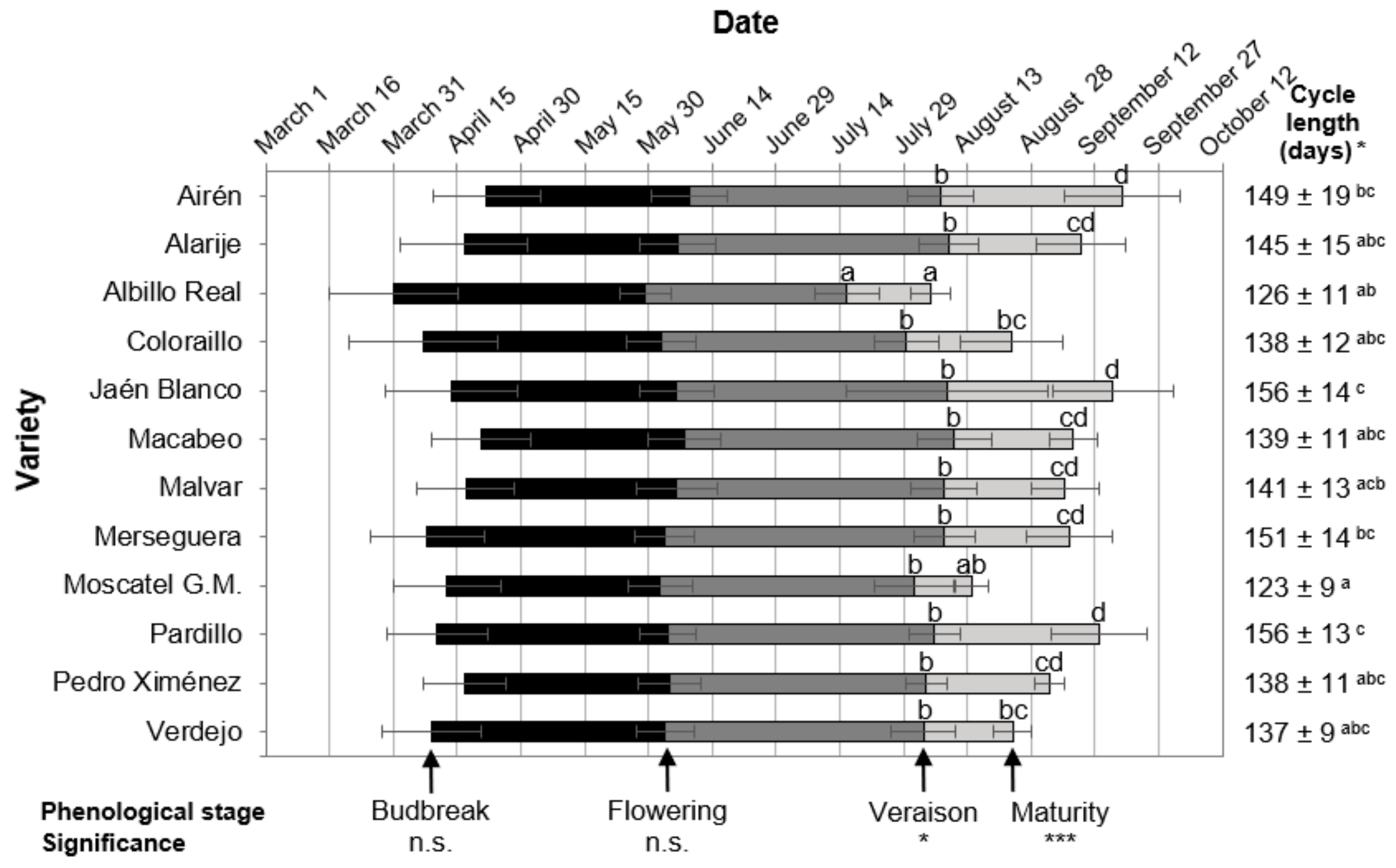 Horticulturae 09 00243 g002 Horticulturae 09 00243 g002
