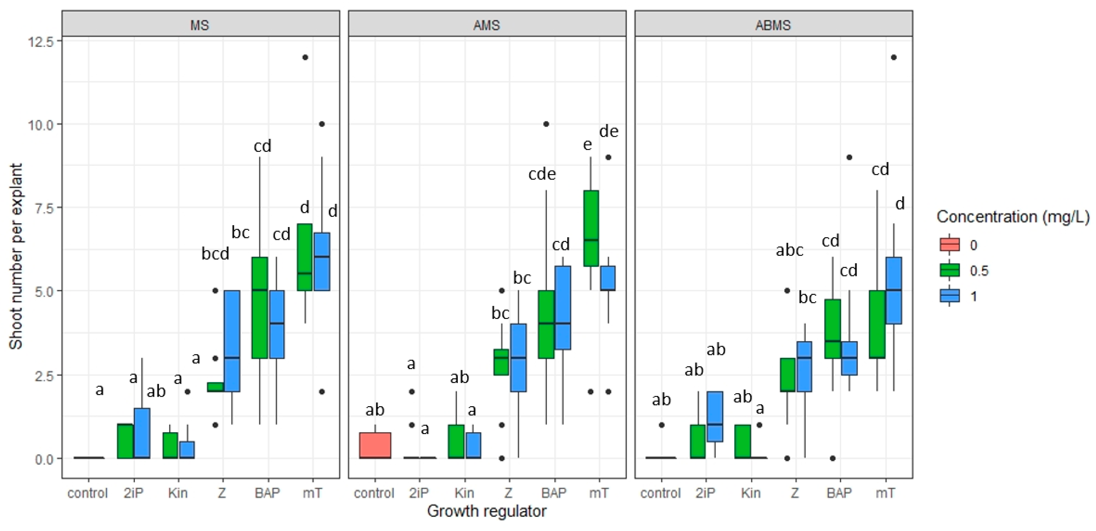 Horticulturae 09 00271 g006