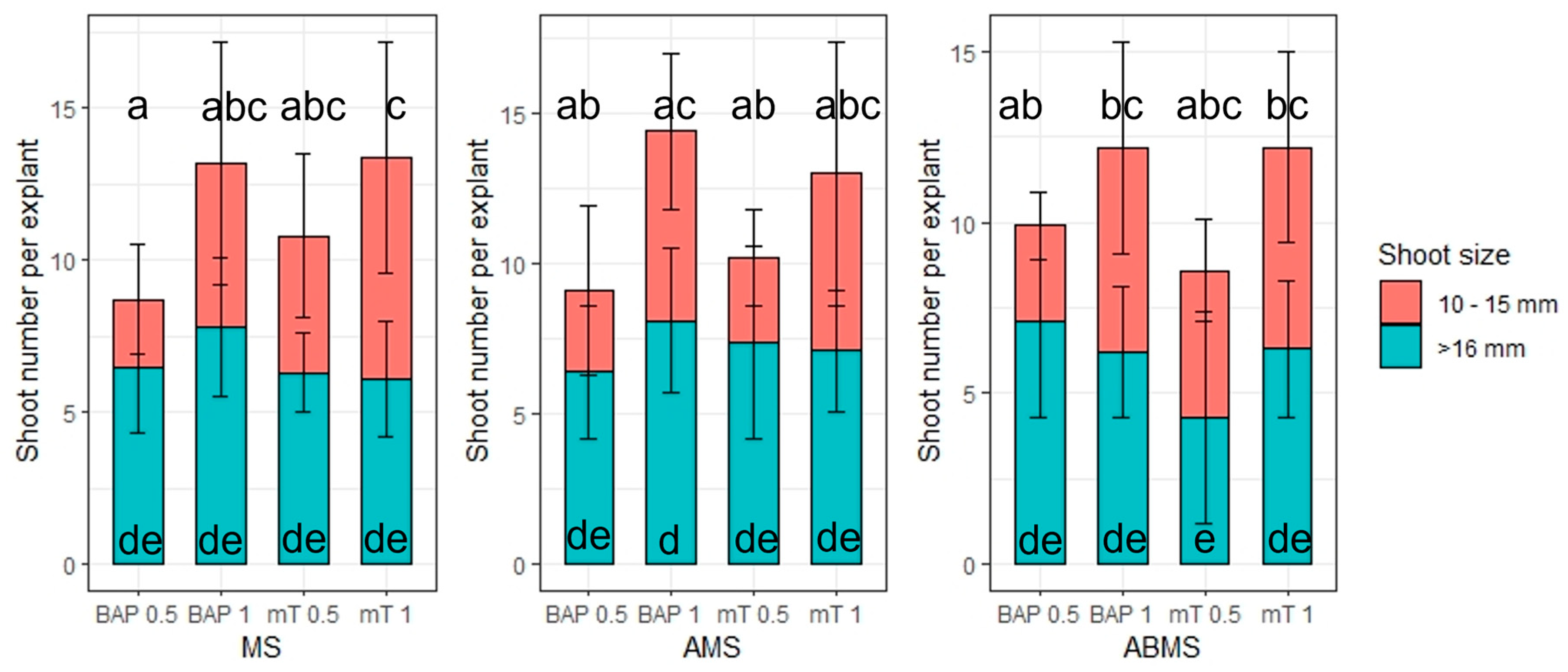 Horticulturae 09 00271 g007