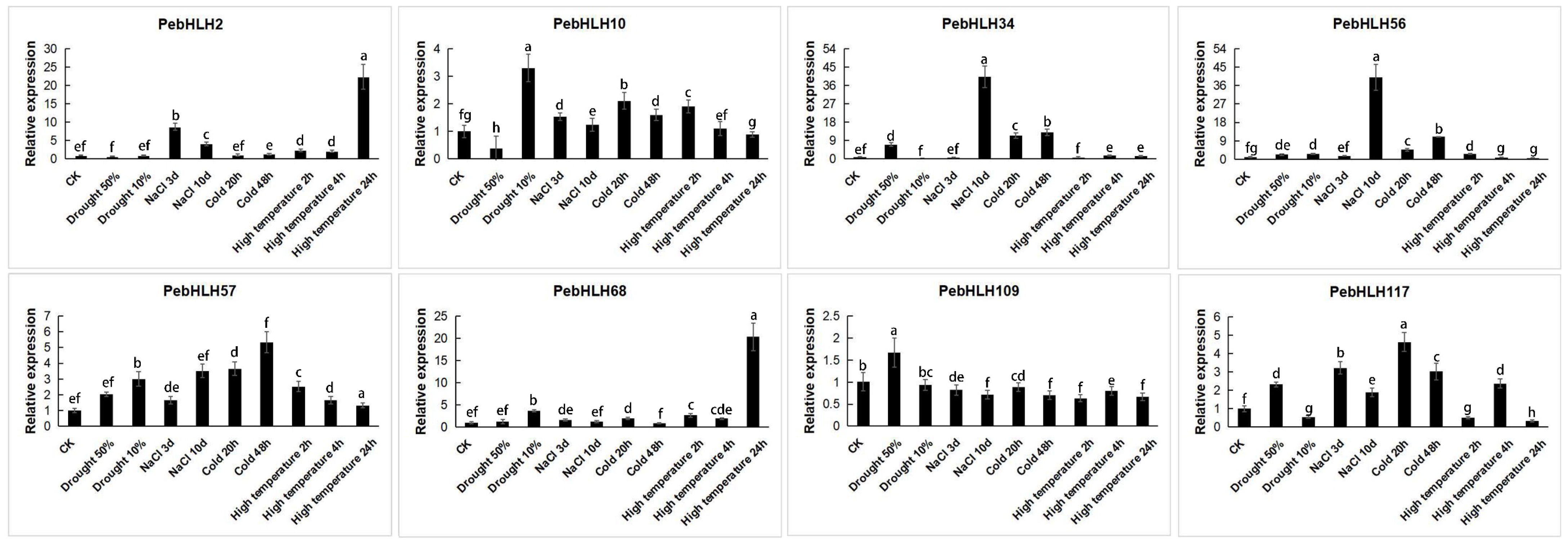 Horticulturae 09 00272 g008 Horticulturae 09 00272 g008