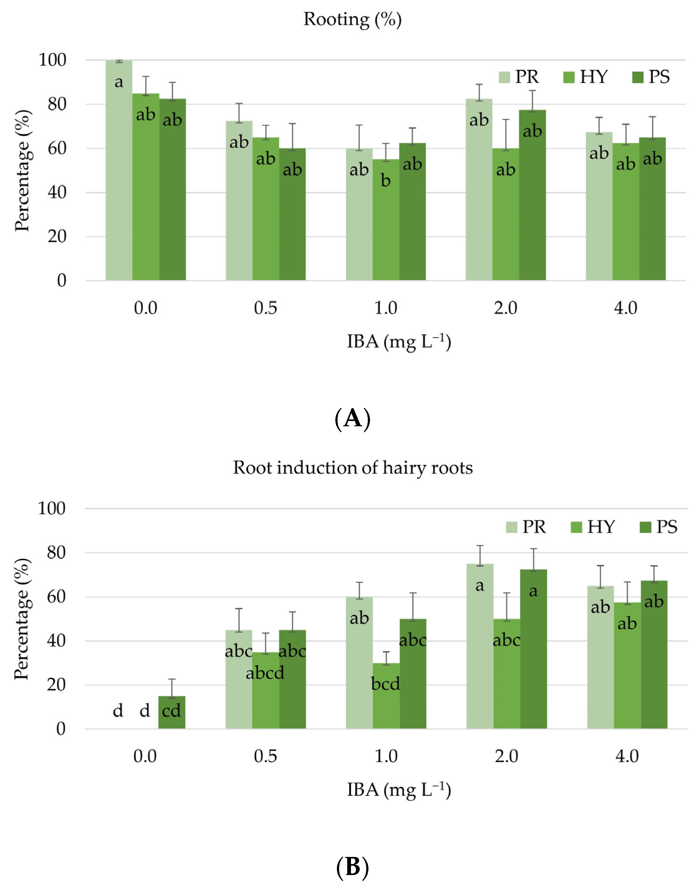 Horticulturae 09 00273 g004 Horticulturae 09 00273 g004