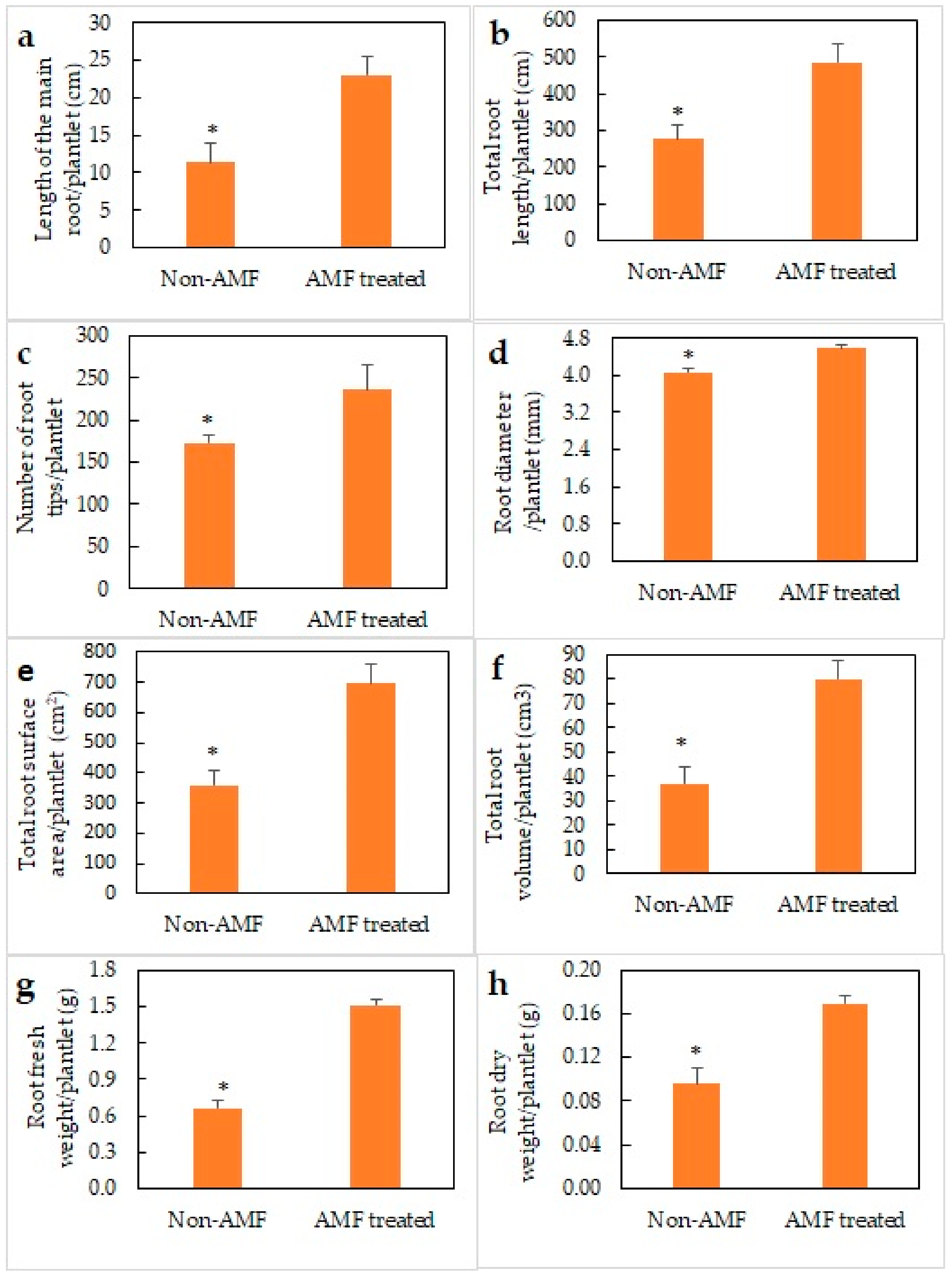 Horticulturae 09 00276 g004 Horticulturae 09 00276 g004