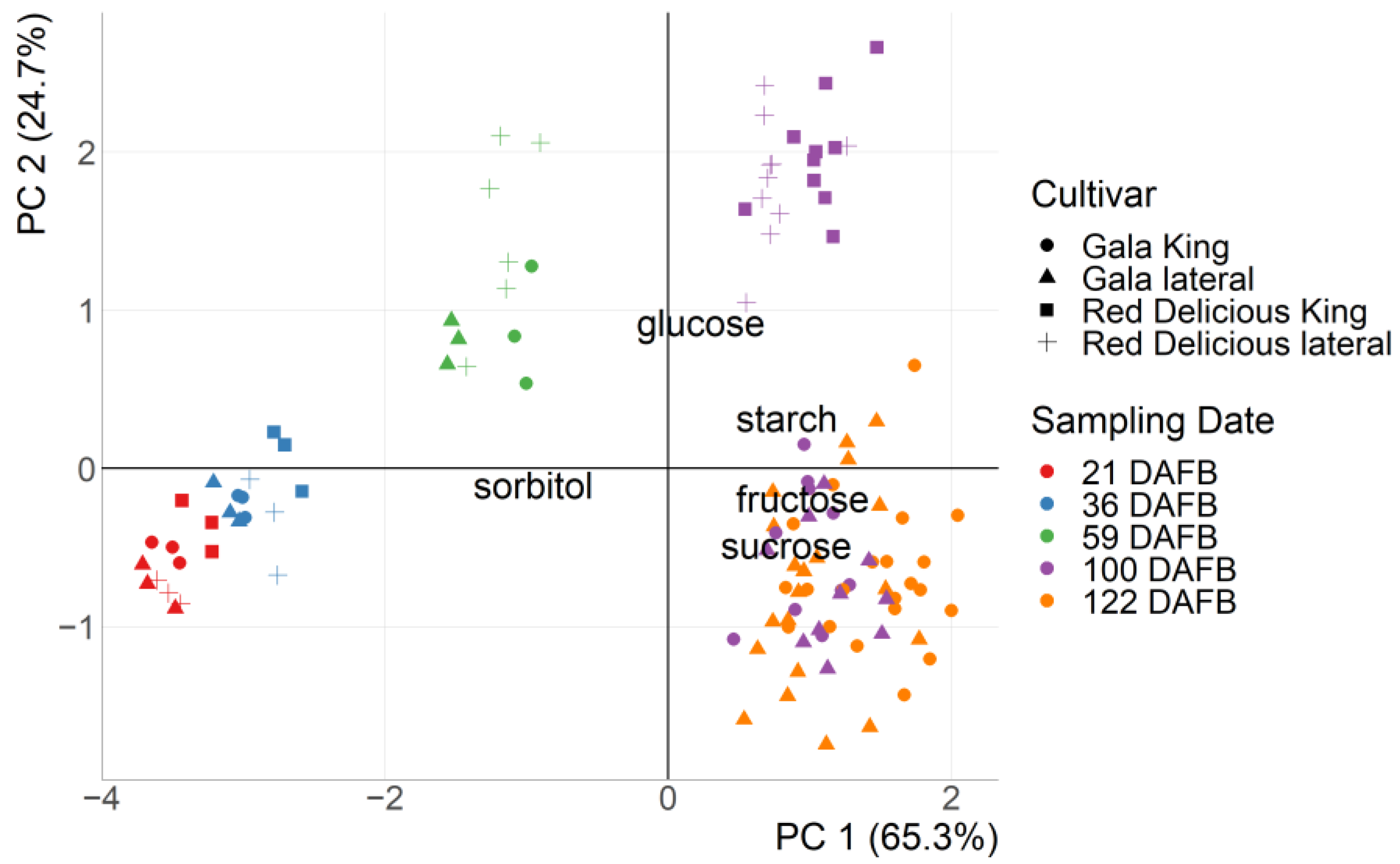 Horticulturae 09 00279 g003 Horticulturae 09 00279 g003