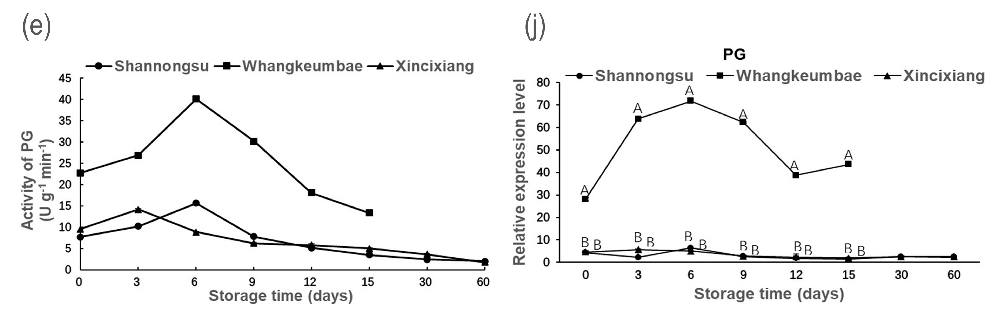 Horticulturae 09 00281 g003b