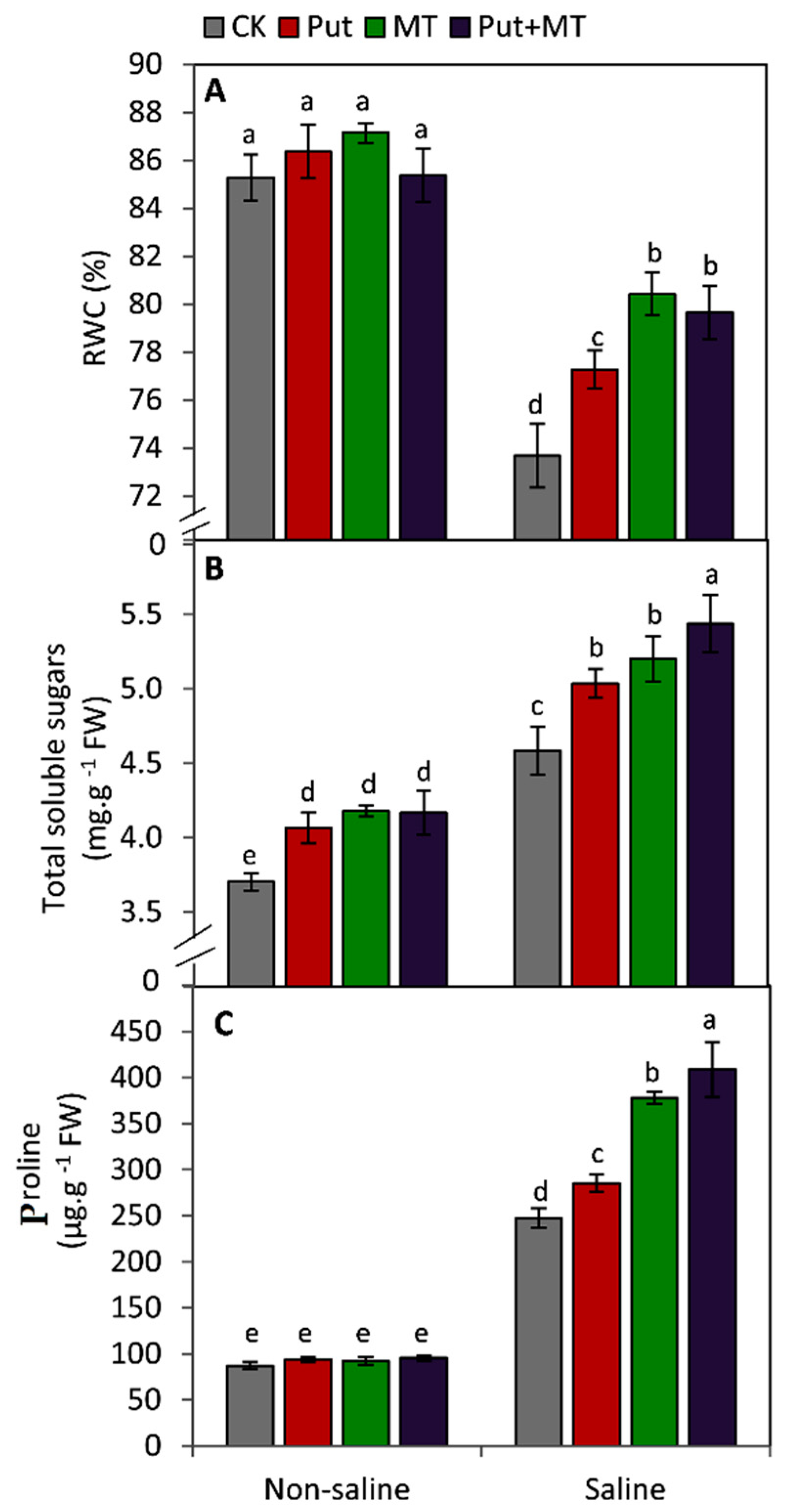 Horticulturae 09 00285 g002