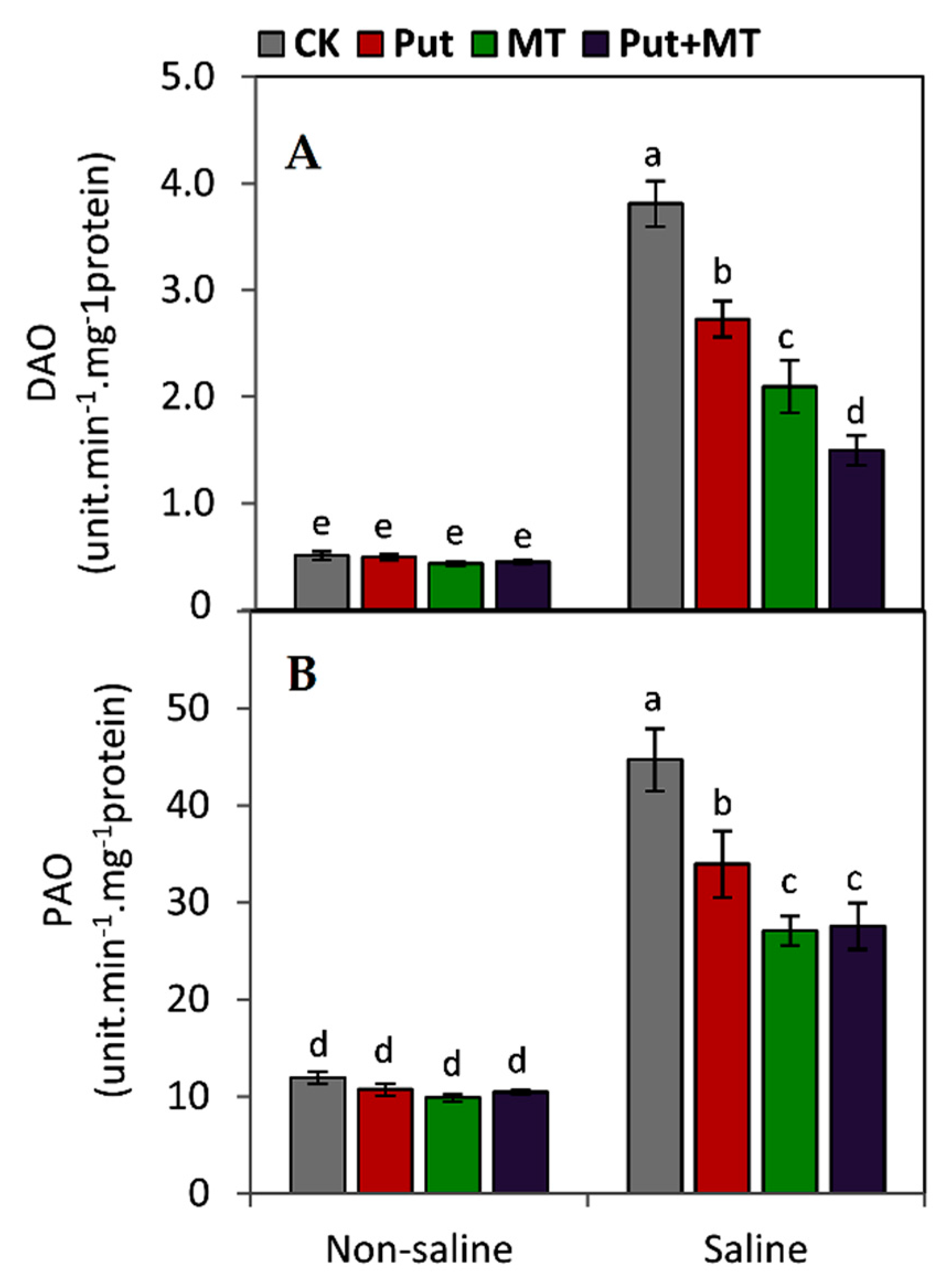 Horticulturae 09 00285 g006