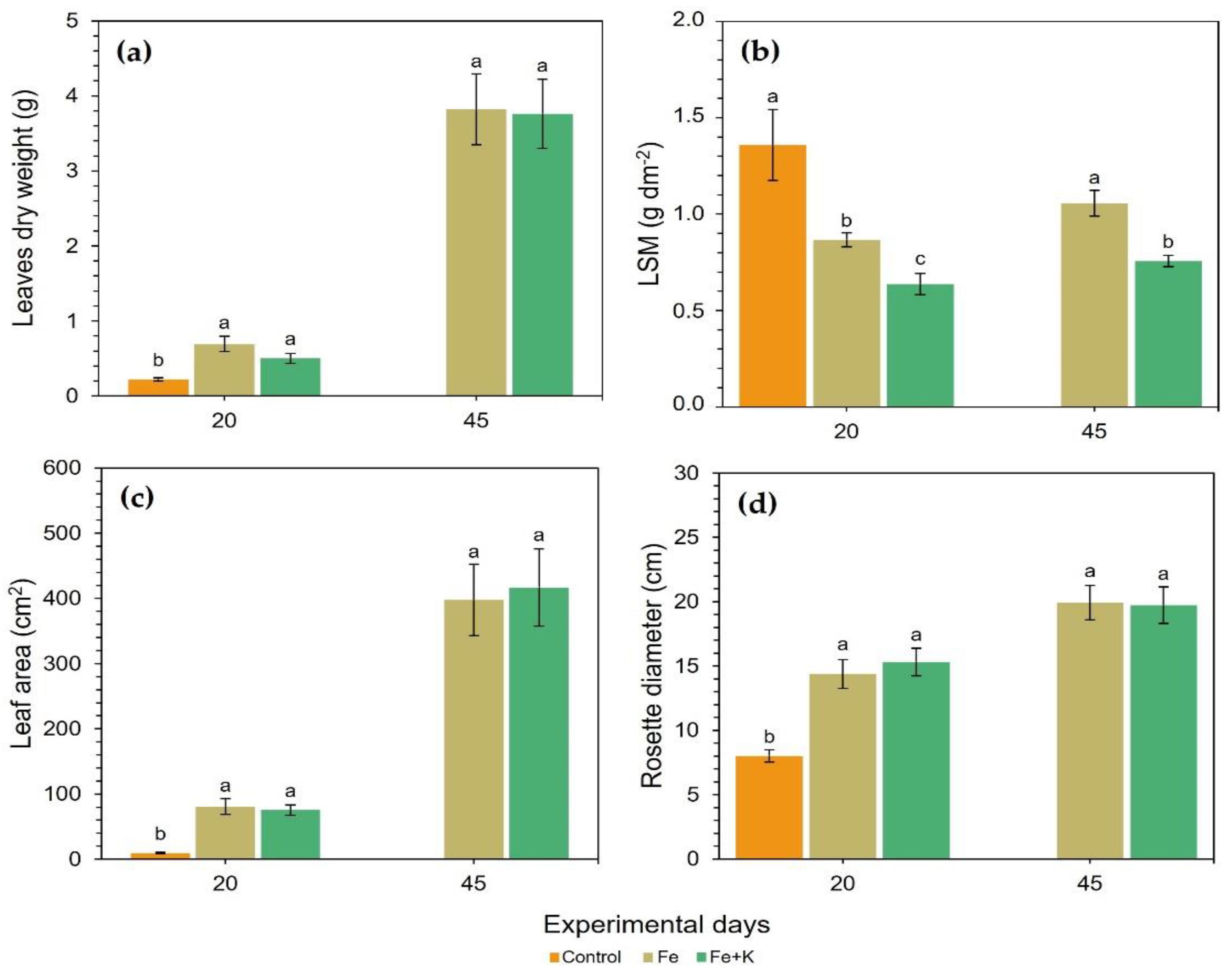 Horticulturae 09 00291 g002