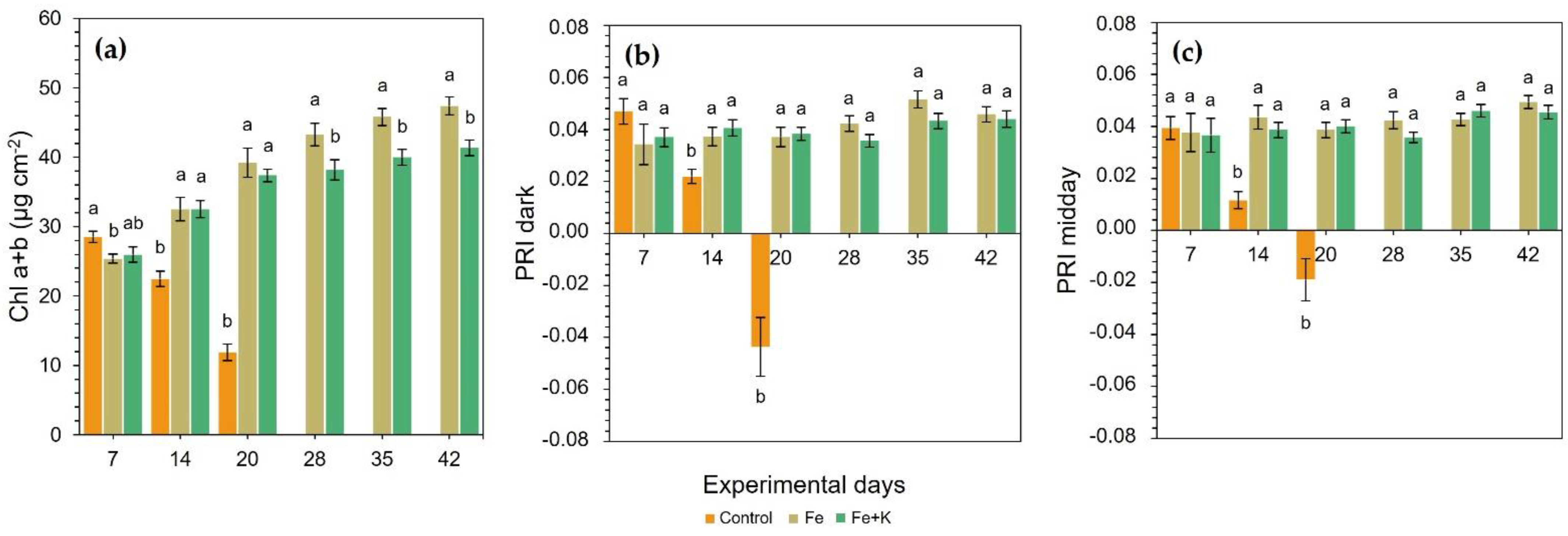 Horticulturae 09 00291 g003