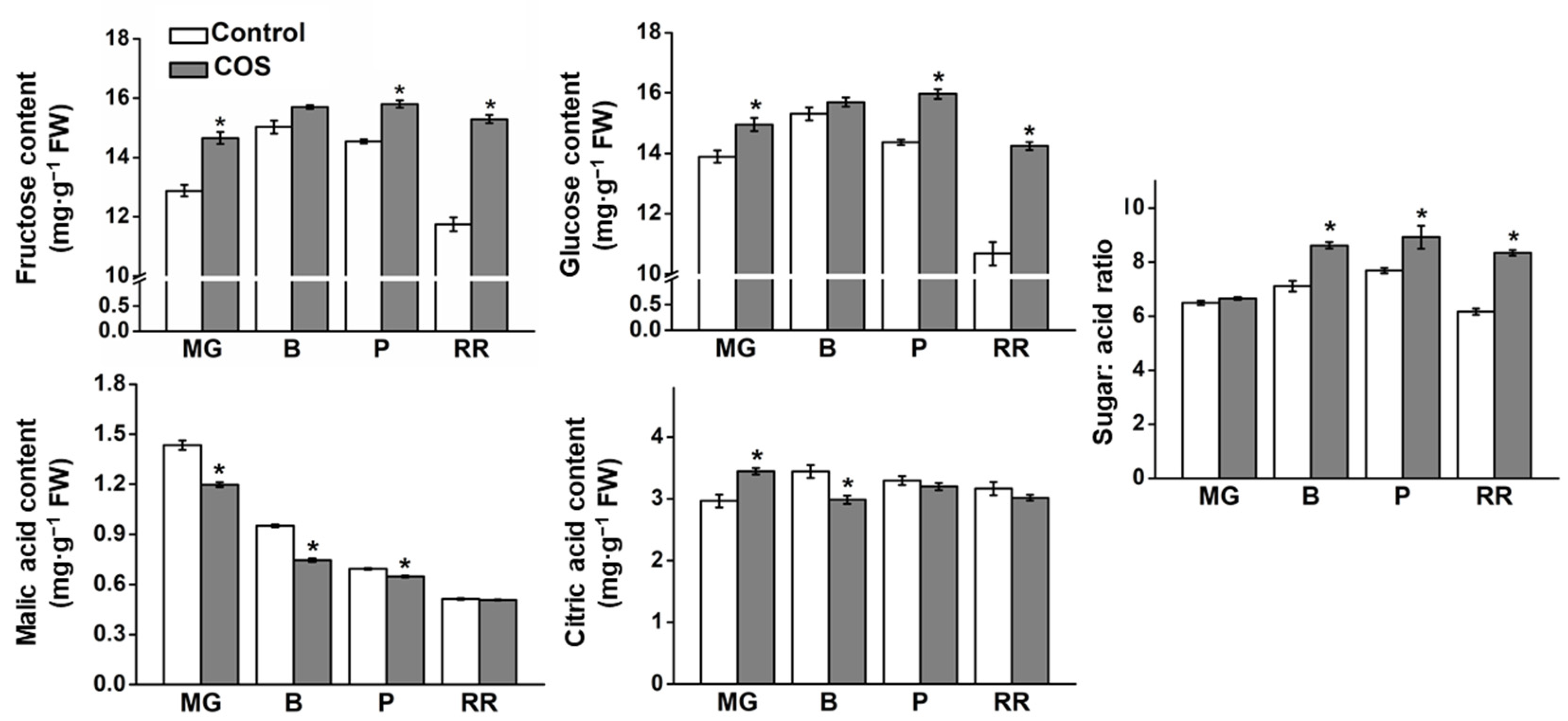 Horticulturae 09 00300 g002 Horticulturae 09 00300 g002