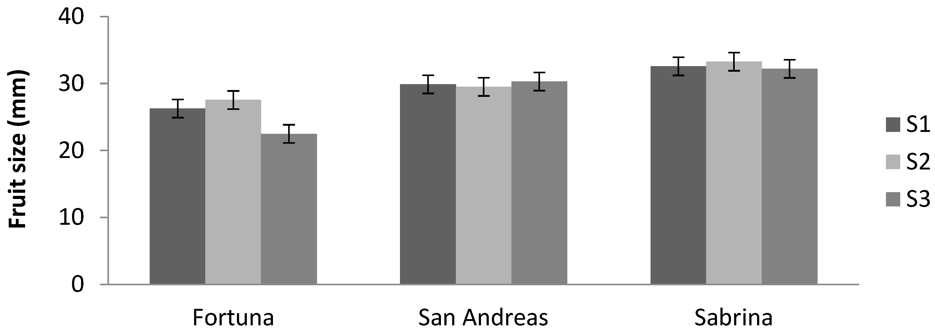 Horticulturae 09 00304 g003 Horticulturae 09 00304 g003